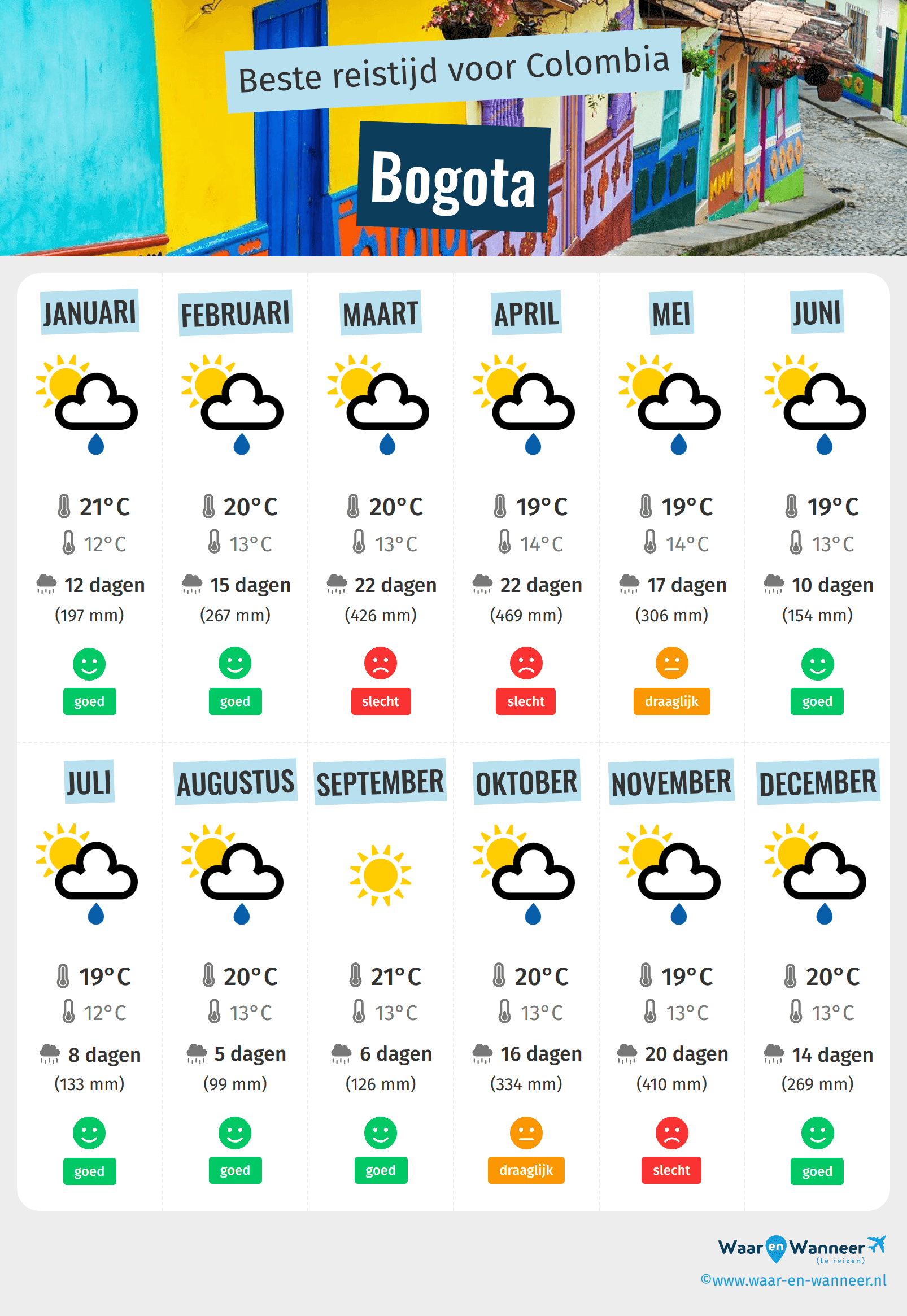 Infographic van de beste tijden om naar Bogota te gaan