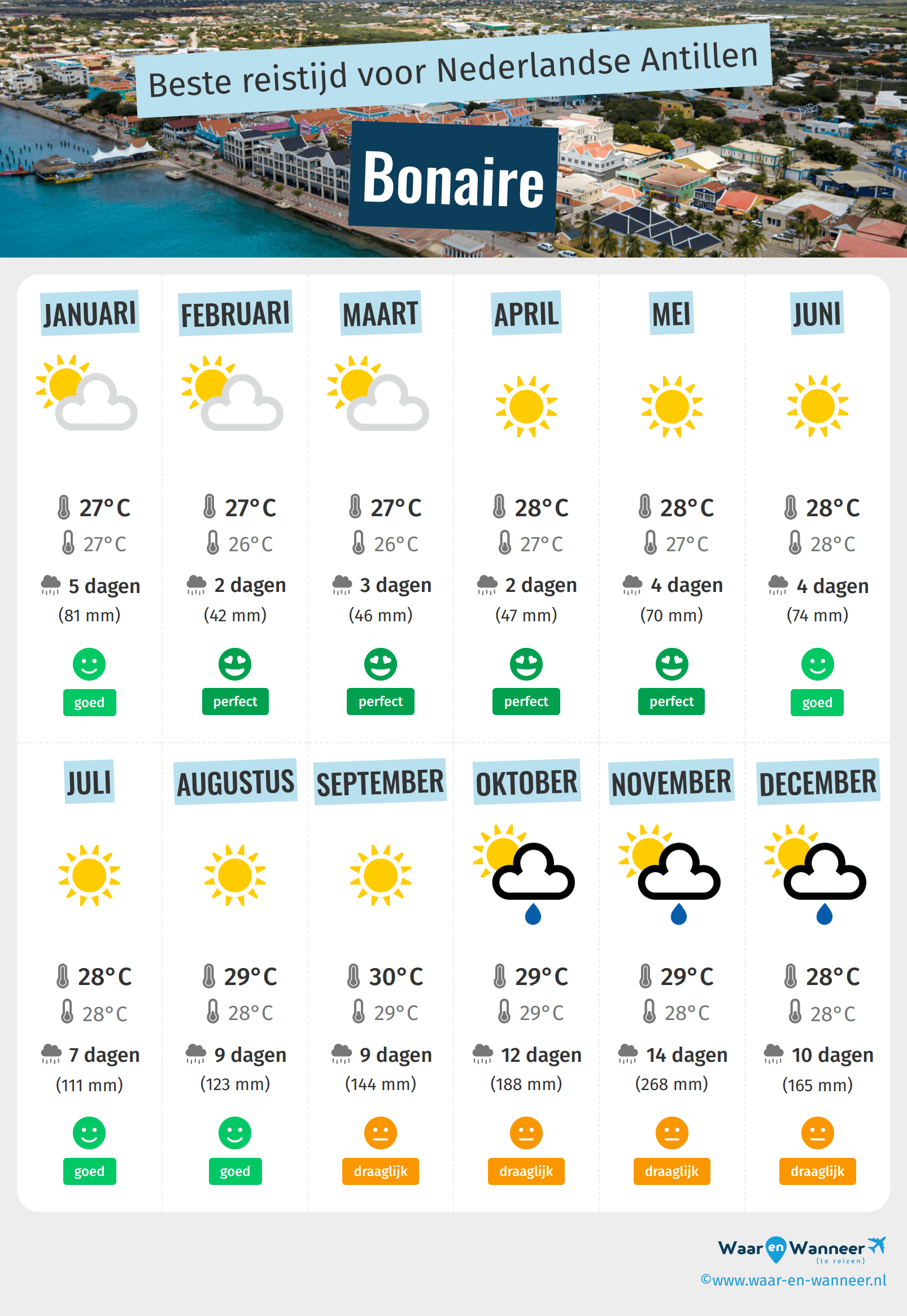 Infographic van de beste tijden om naar Bonaire te gaan