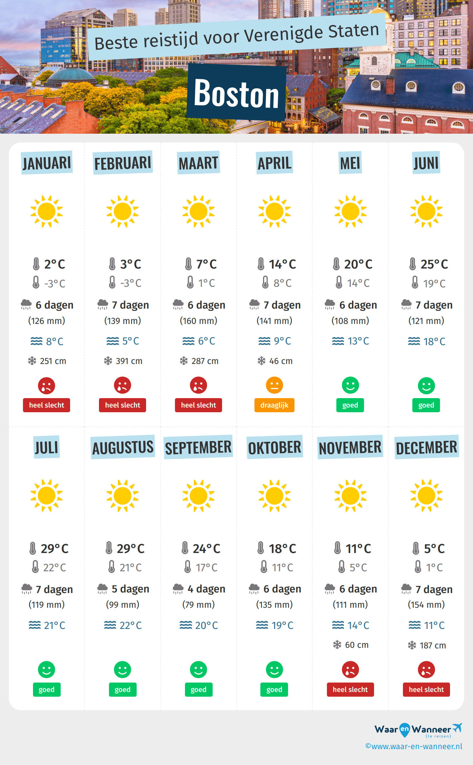 Infographic van de beste tijden om naar Boston te gaan