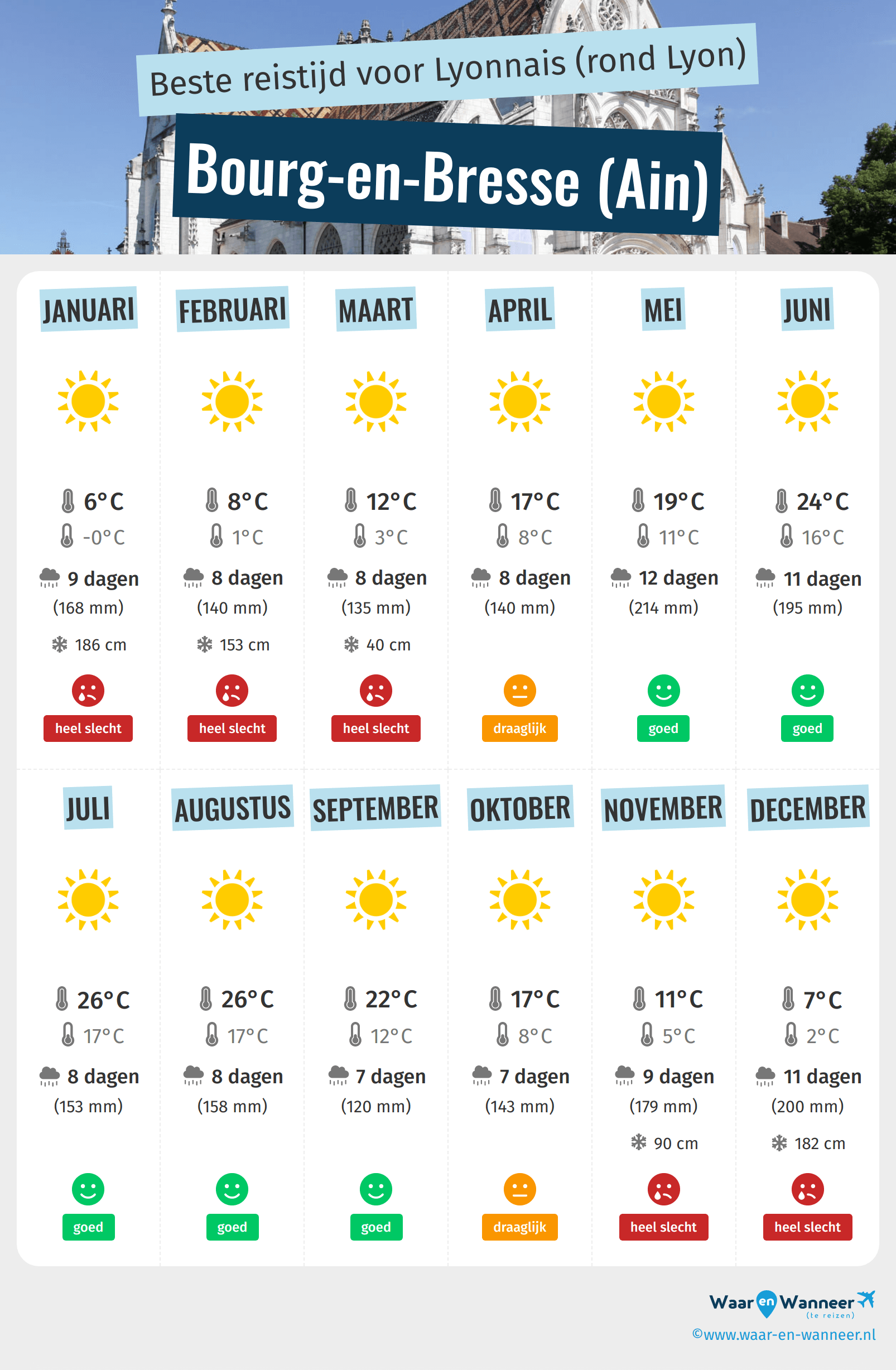 Infographic van de beste tijden om naar Bourg-en-Bresse (Ain) te gaan