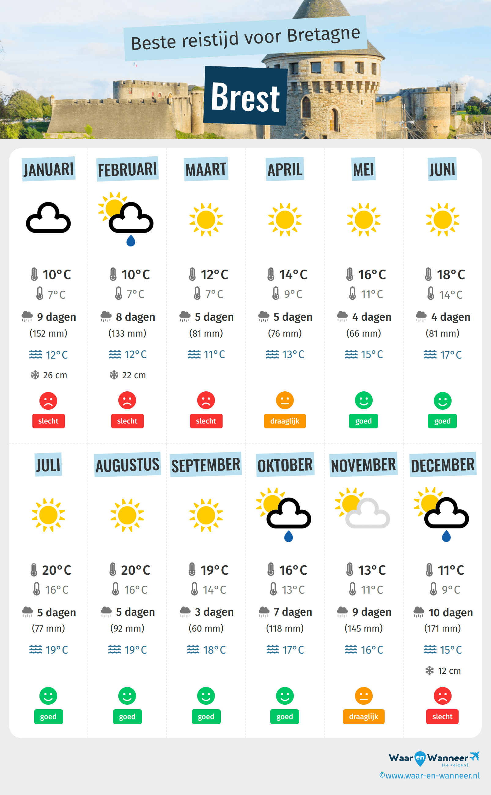 Infographic van de beste tijden om naar Brest te gaan