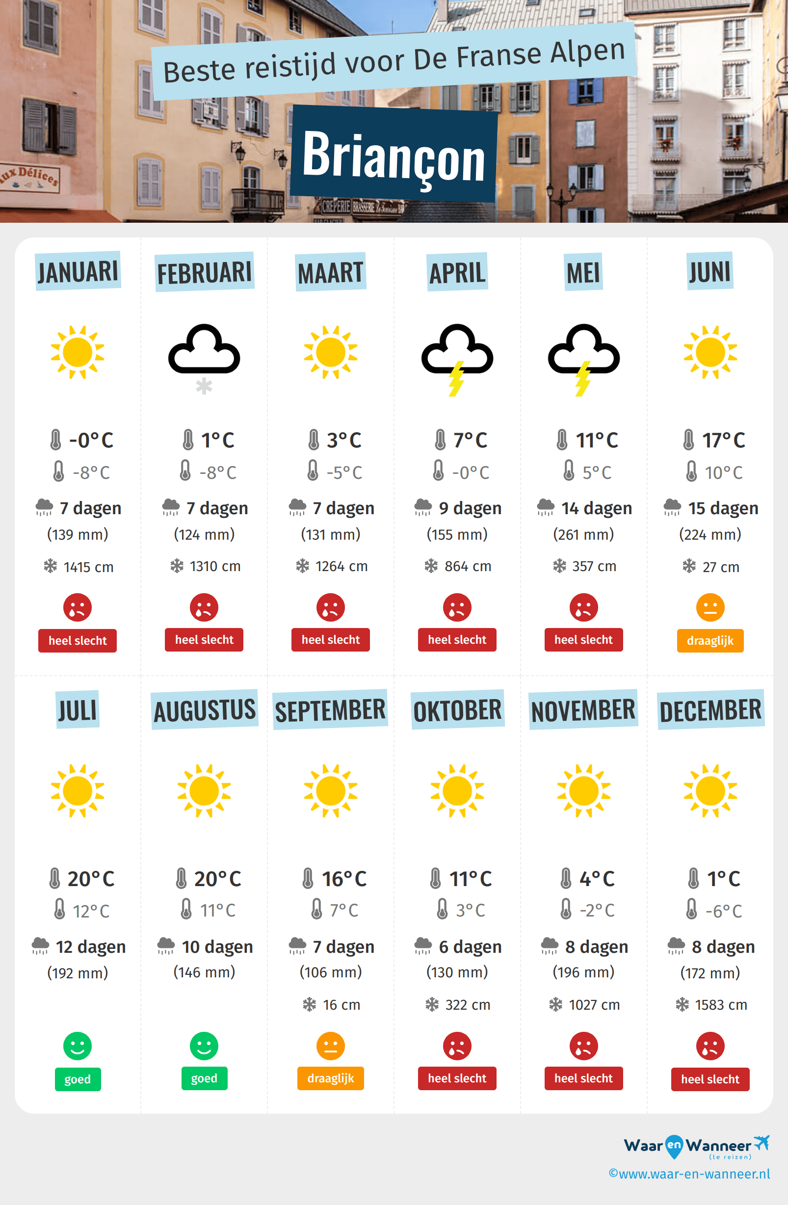 Infographic van de beste tijden om naar Briançon te gaan