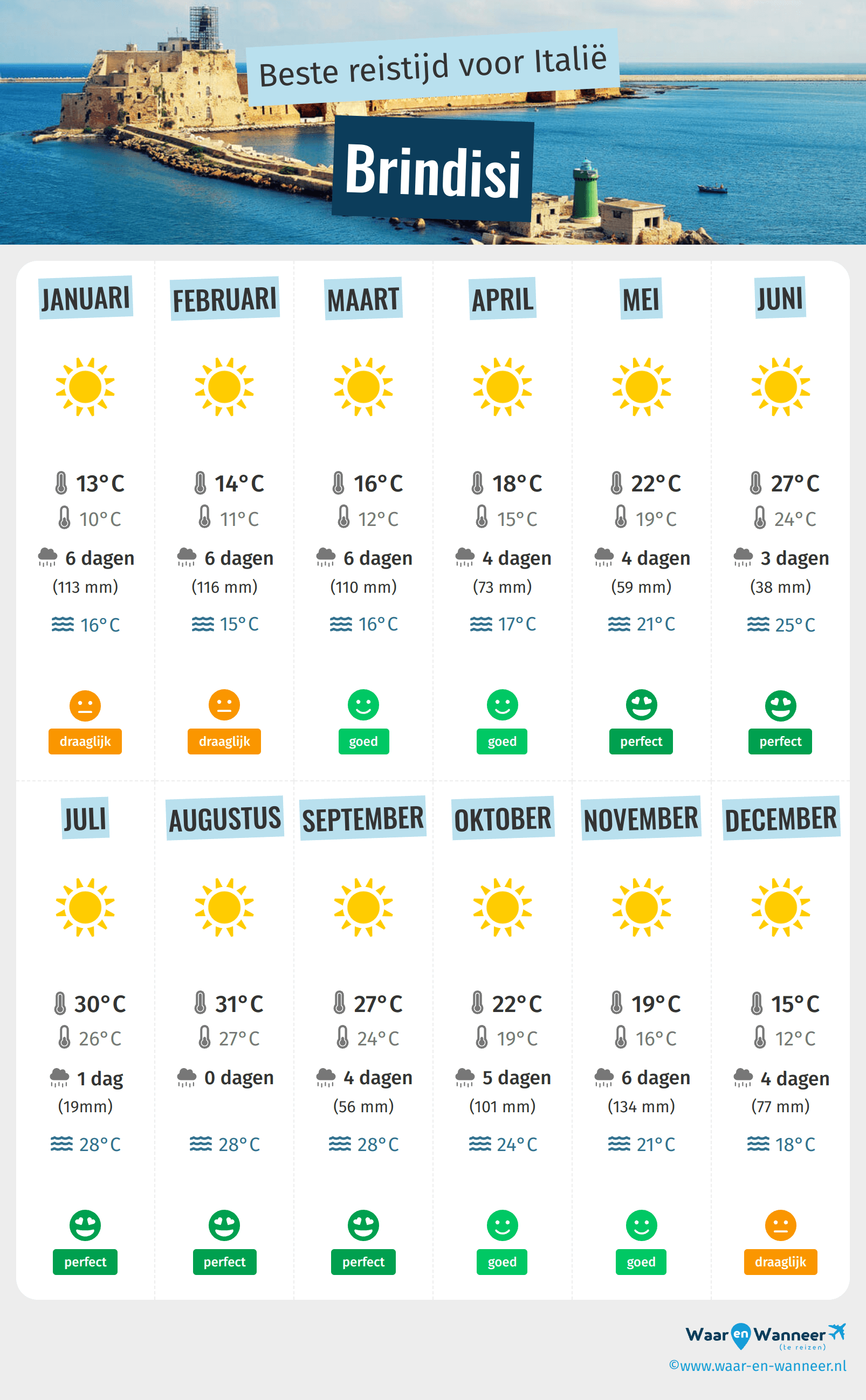Infographic van de beste tijden om naar Brindisi te gaan