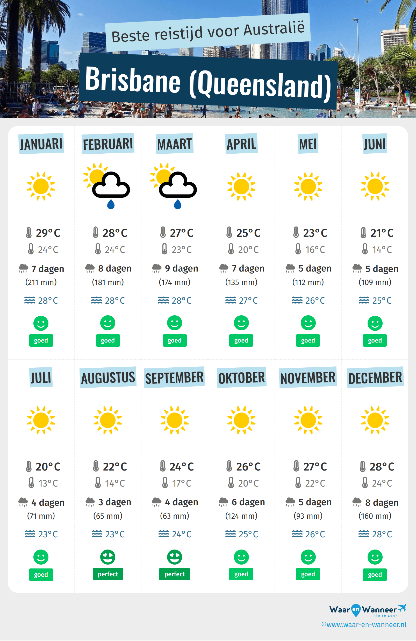 Infographic van de beste tijden om naar Brisbane (Queensland) te gaan