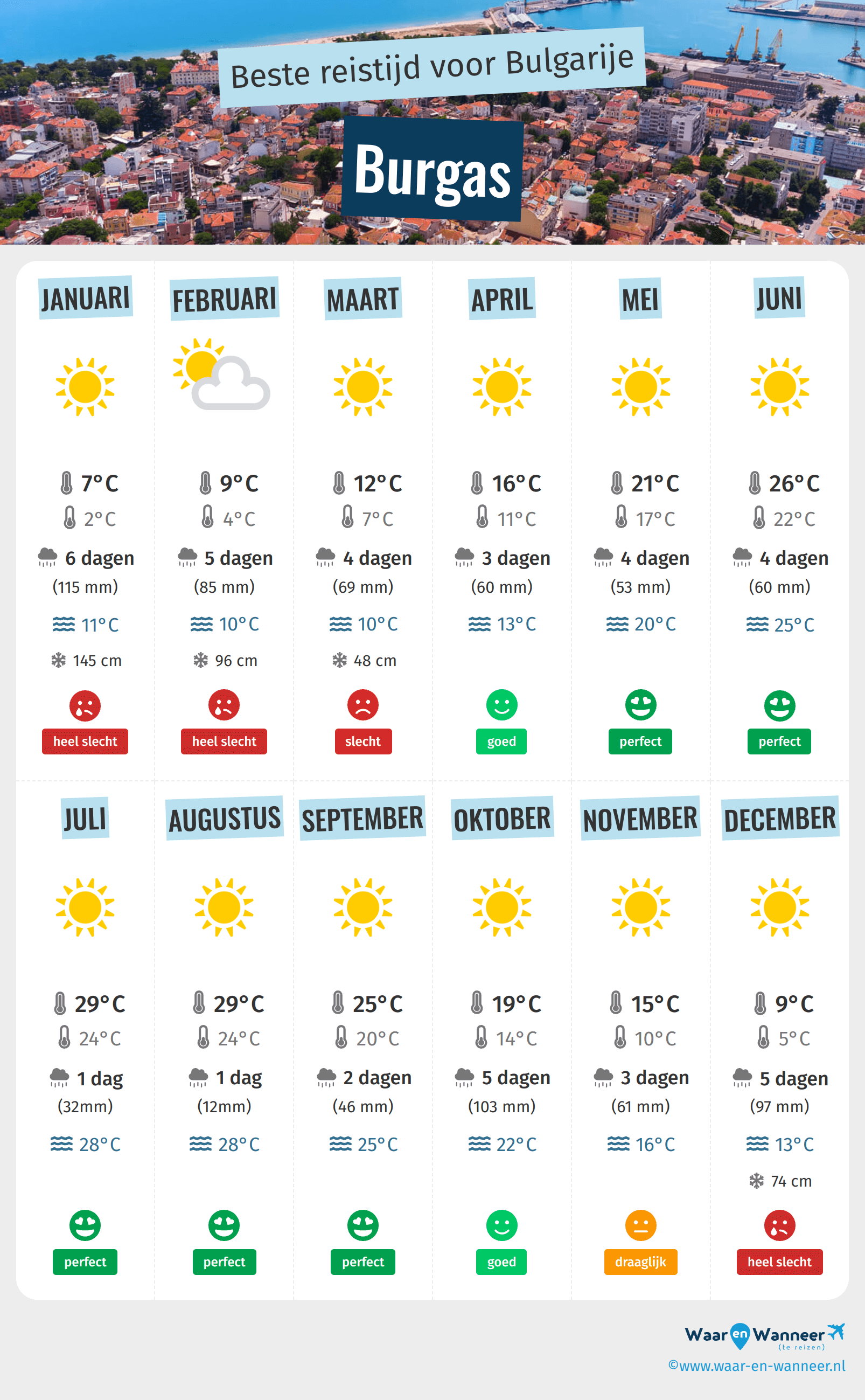 Infographic van de beste tijden om naar Burgas te gaan