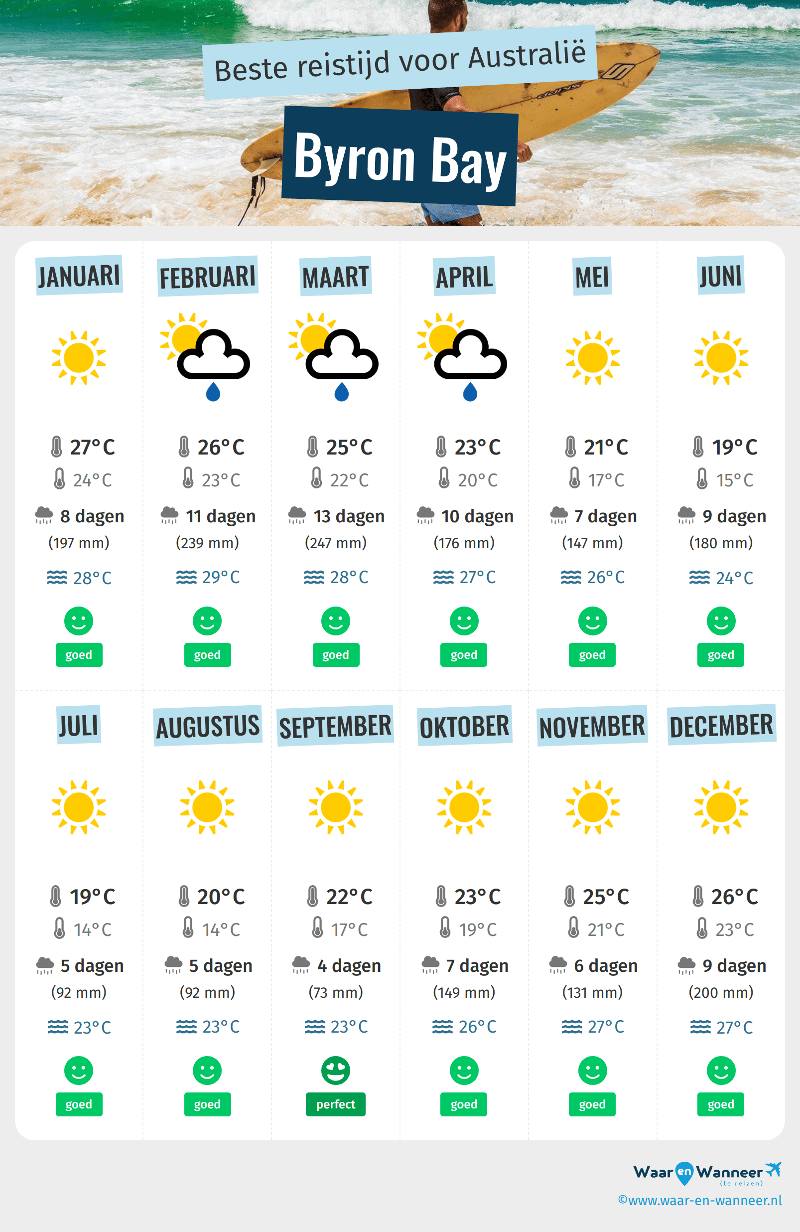 Infographic van de beste tijden om naar Byron Bay te gaan