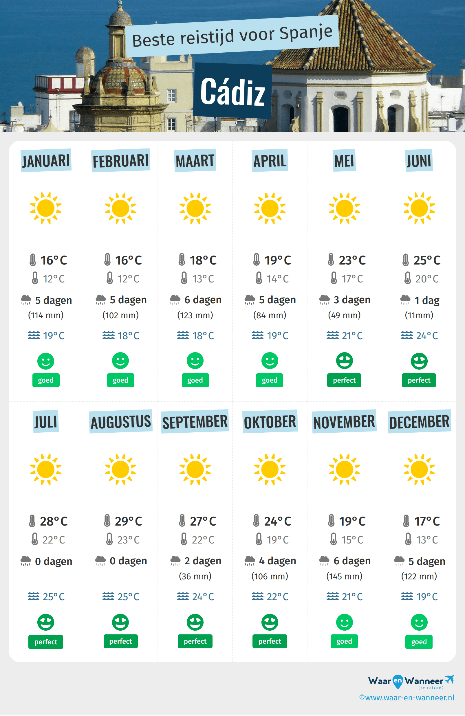 Infographic van de beste tijden om naar Cádiz te gaan