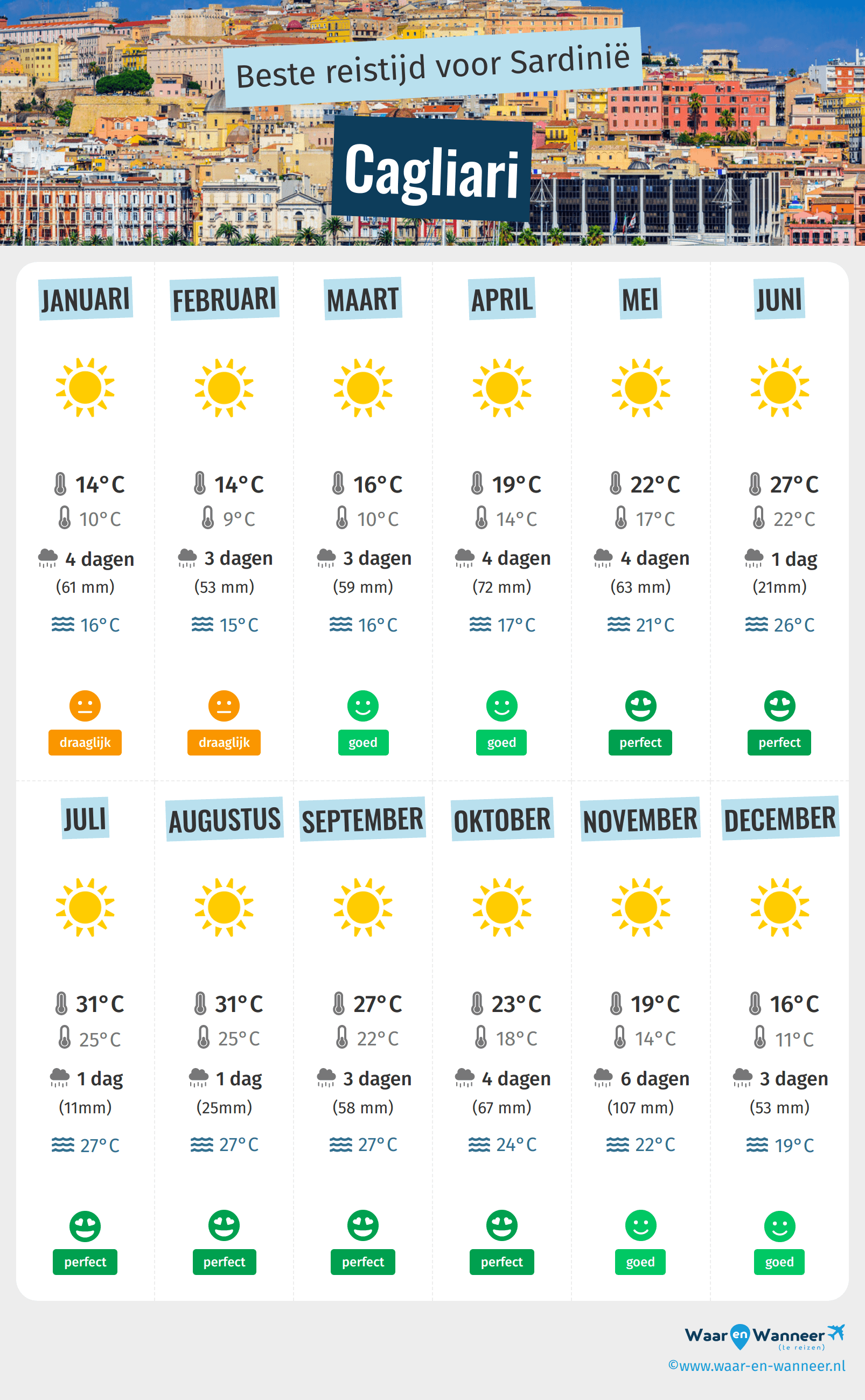 Infographic van de beste tijden om naar Cagliari te gaan