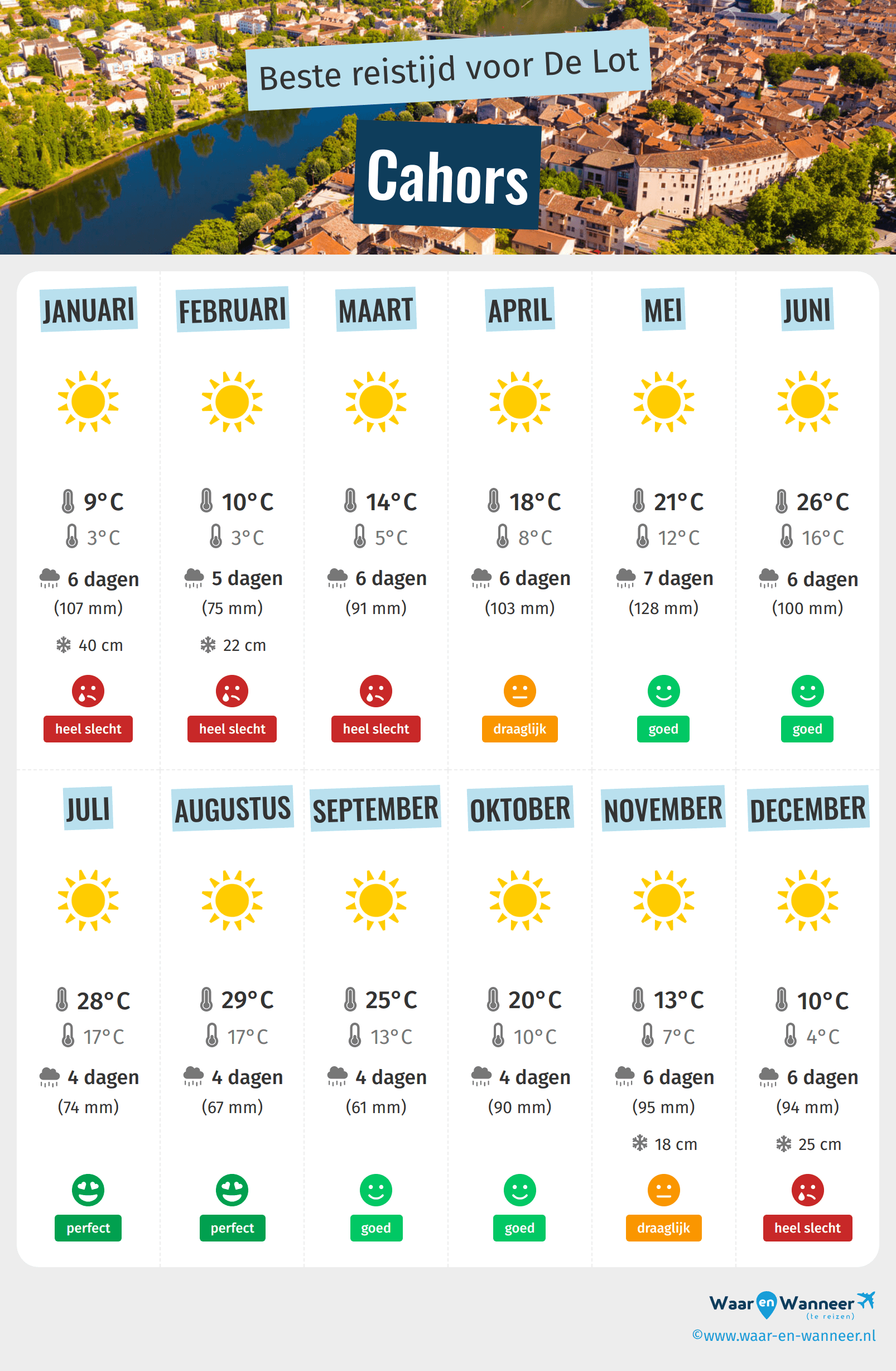 Infographic van de beste tijden om naar Cahors te gaan