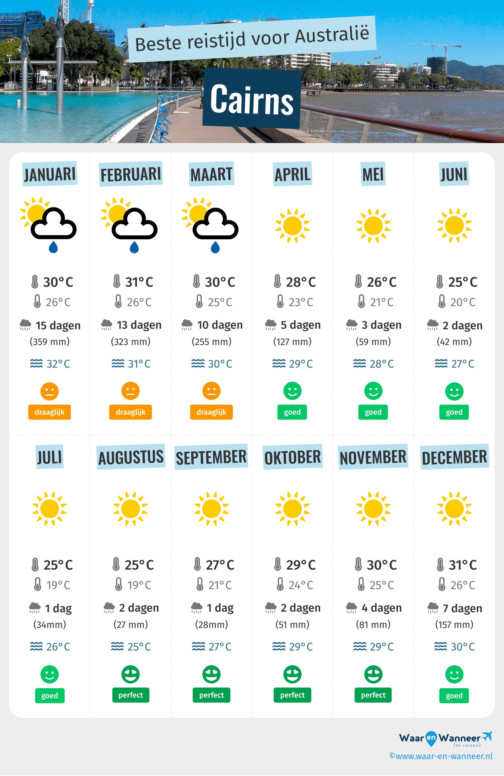 Infographic van de beste tijden om naar Cairns te gaan