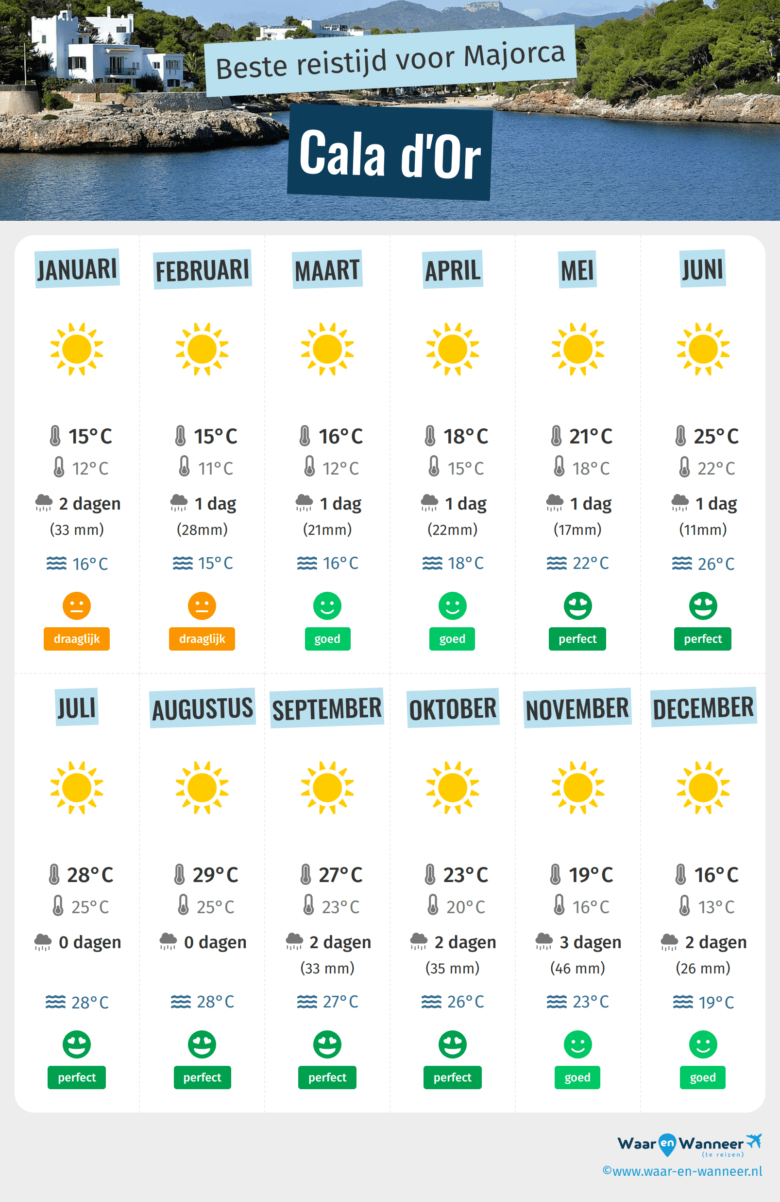 Infographic van de beste tijden om naar Cala d'Or te gaan