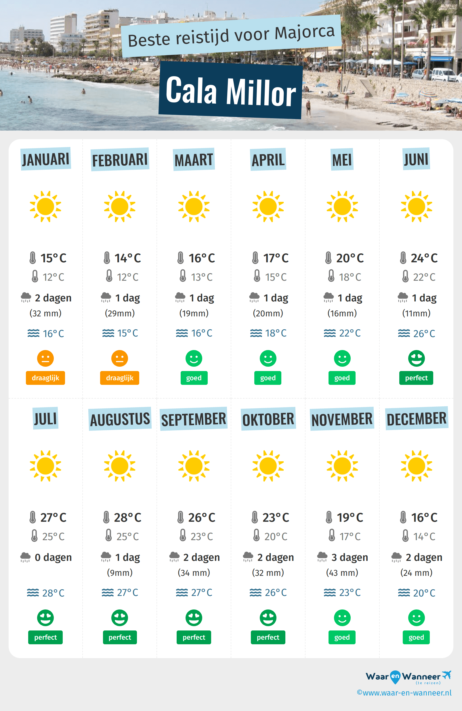Infographic van de beste tijden om naar Cala Millor te gaan