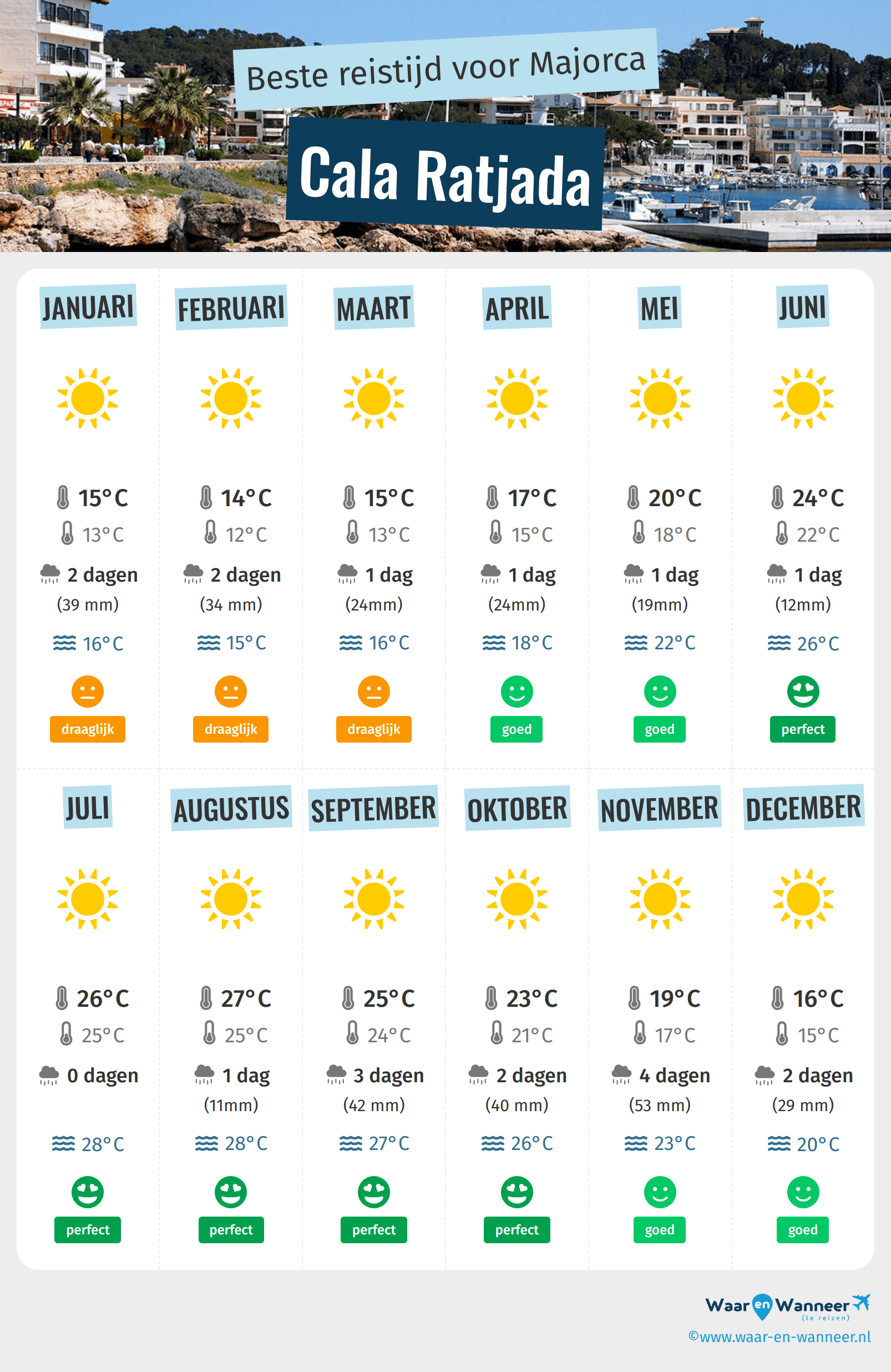 Infographic van de beste tijden om naar Cala Ratjada te gaan