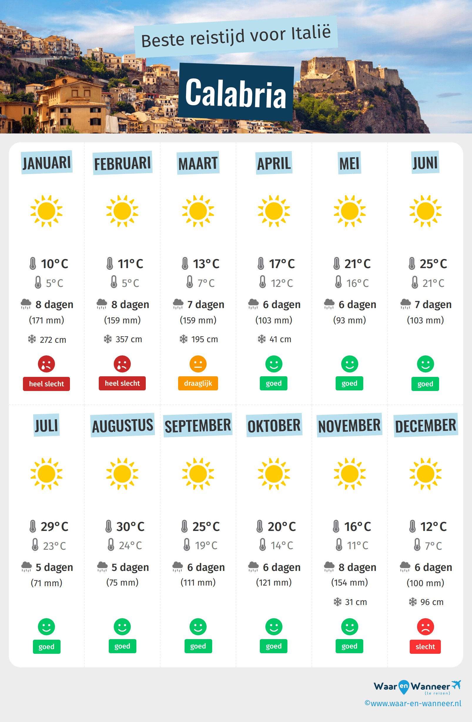 Infographic van de beste tijden om naar Calabria te gaan