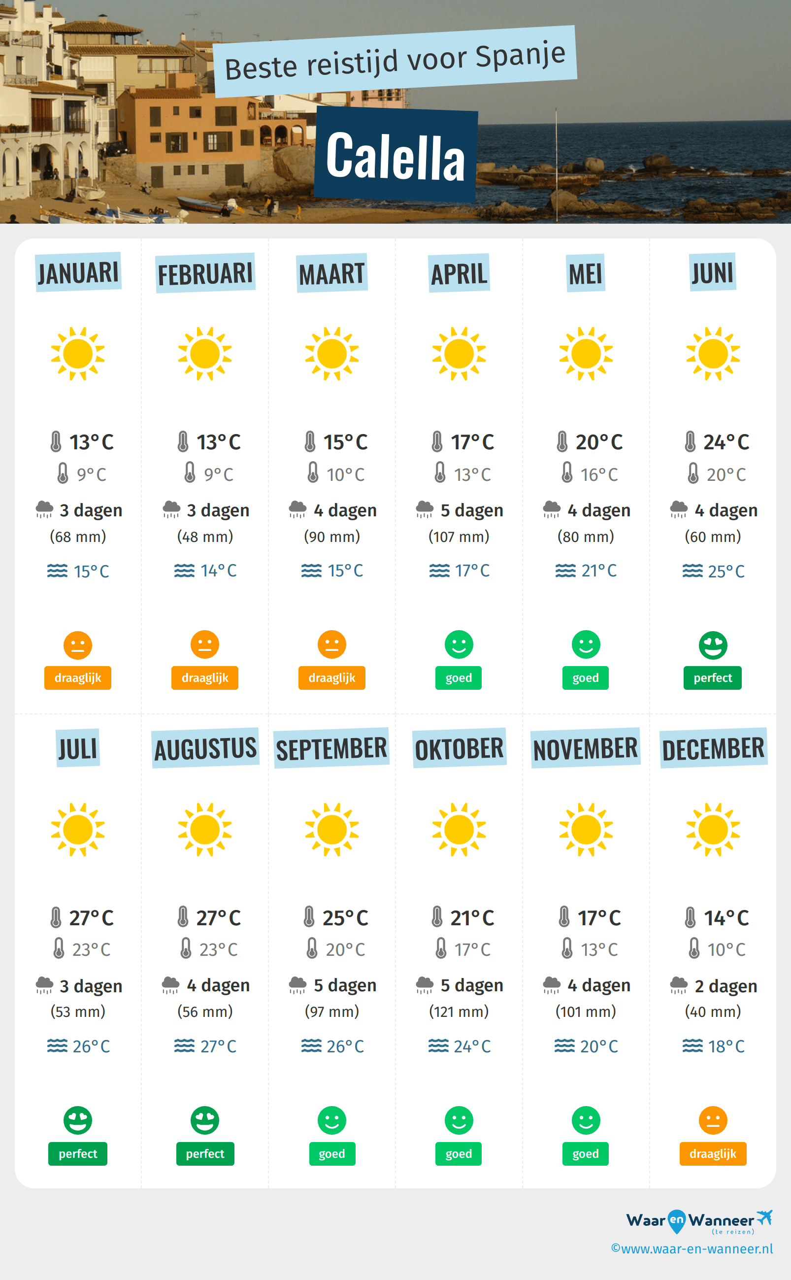 Infographic van de beste tijden om naar Calella te gaan