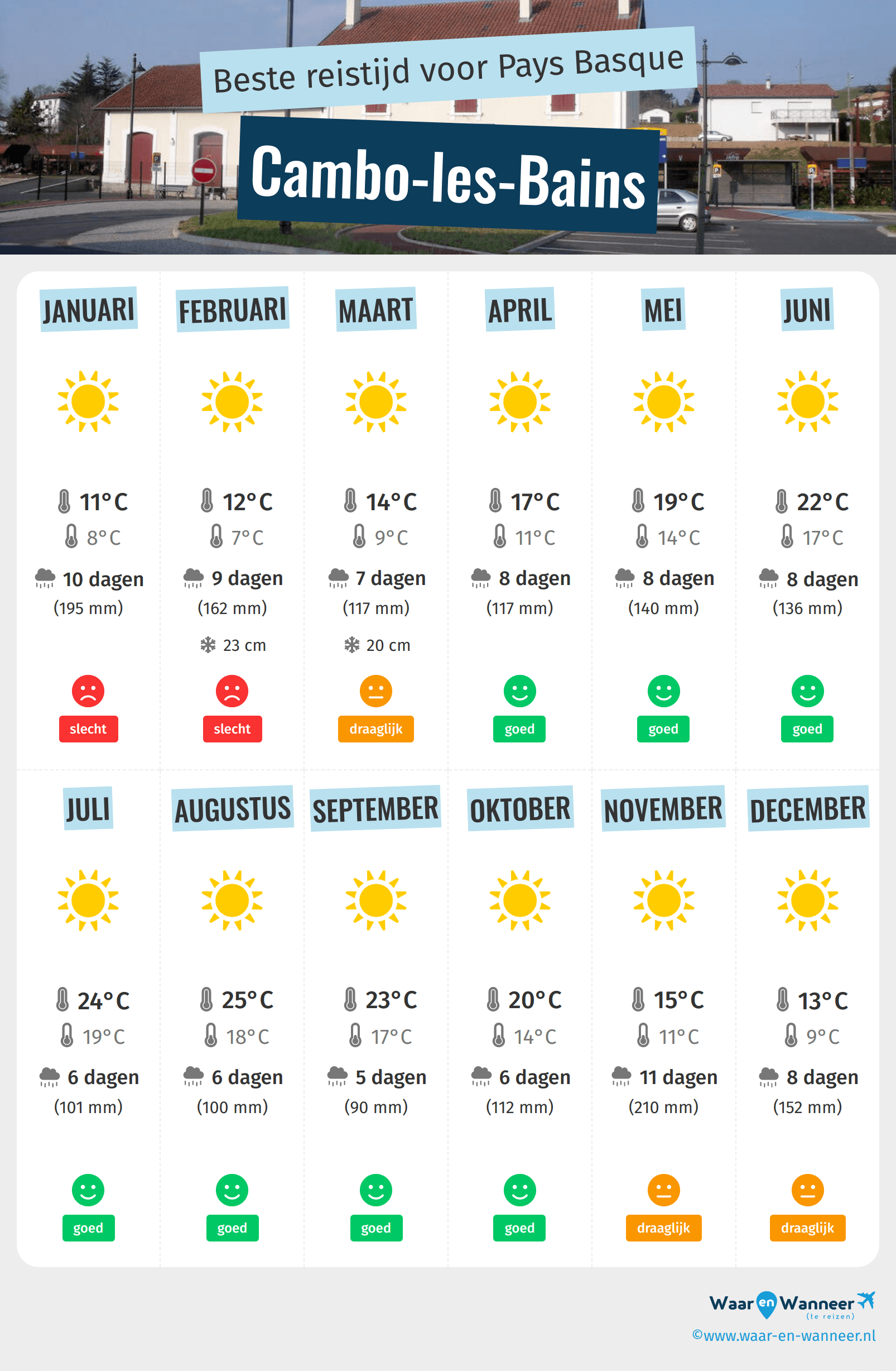 Infographic van de beste tijden om naar Cambo-les-Bains te gaan