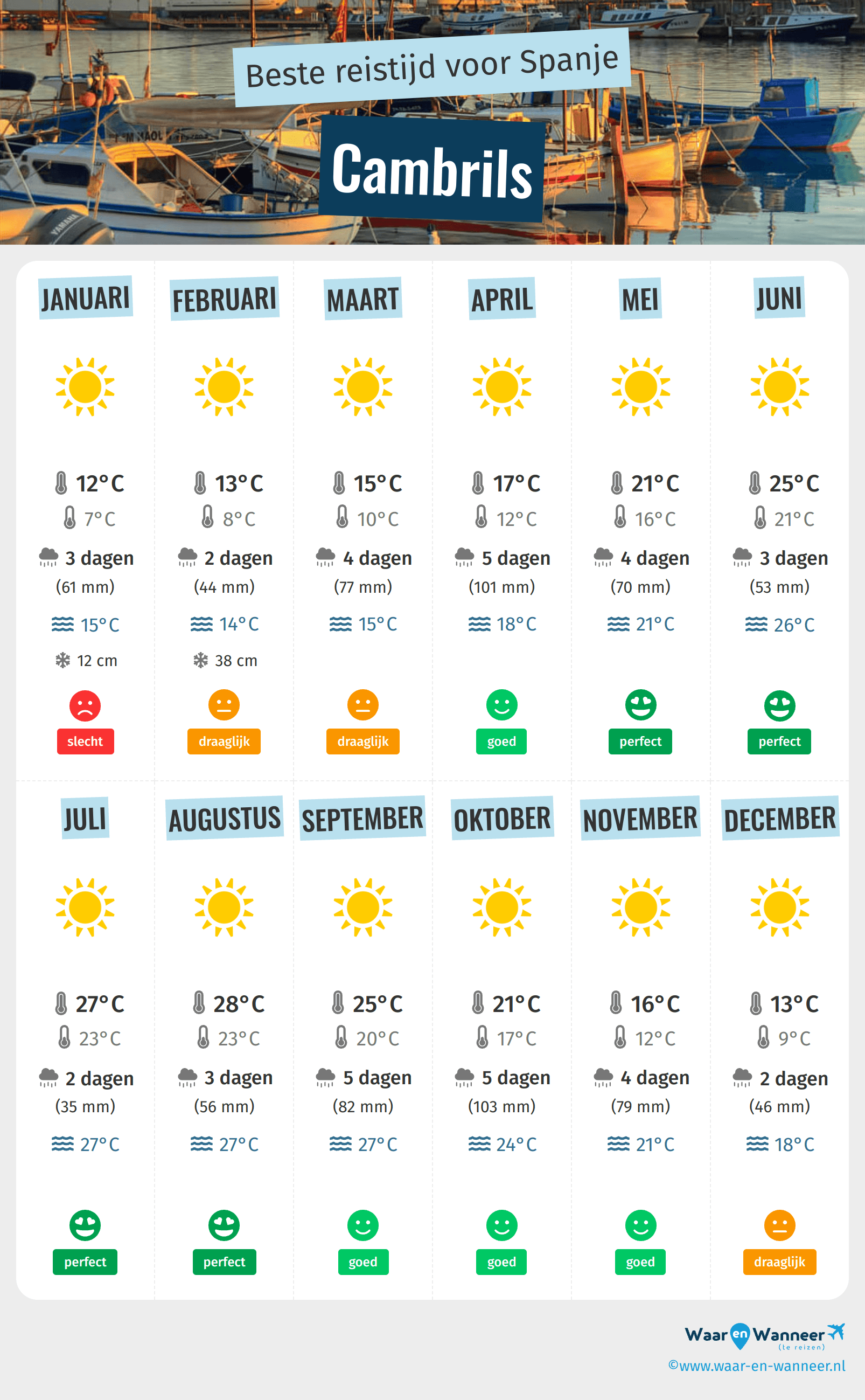 Infographic van de beste tijden om naar Cambrils te gaan