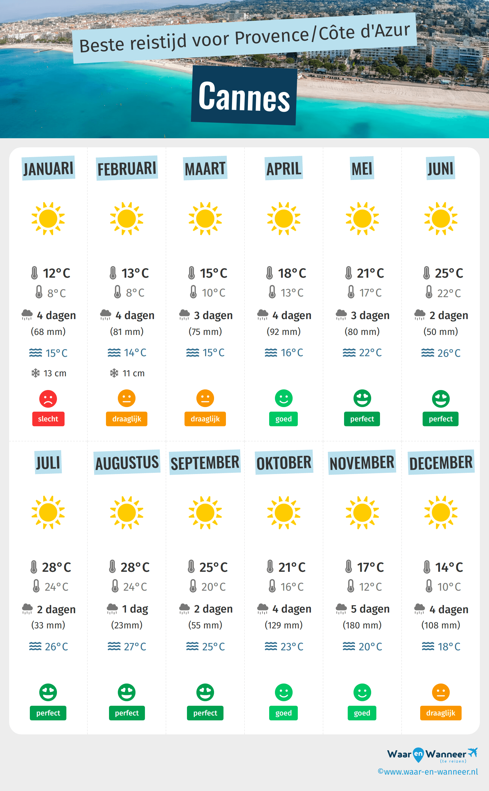 Infographic van de beste tijden om naar Cannes te gaan