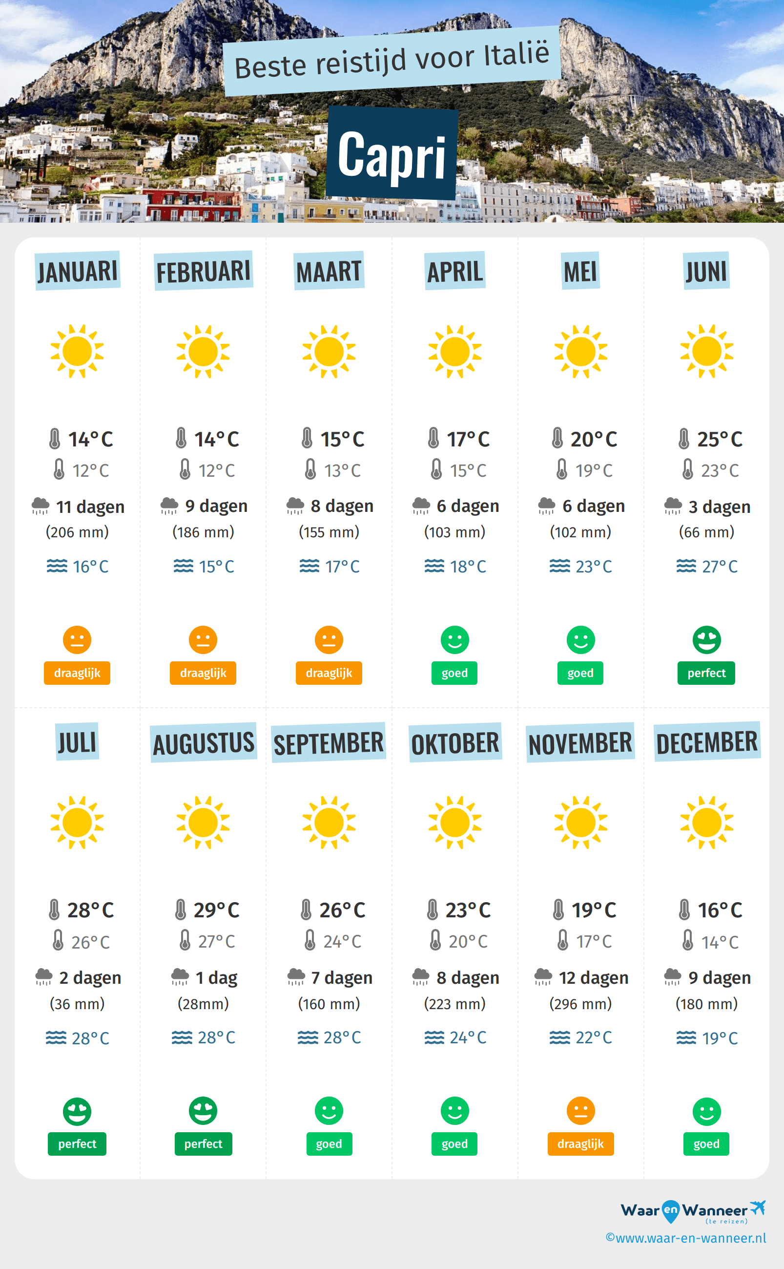 Infographic van de beste tijden om naar Capri te gaan