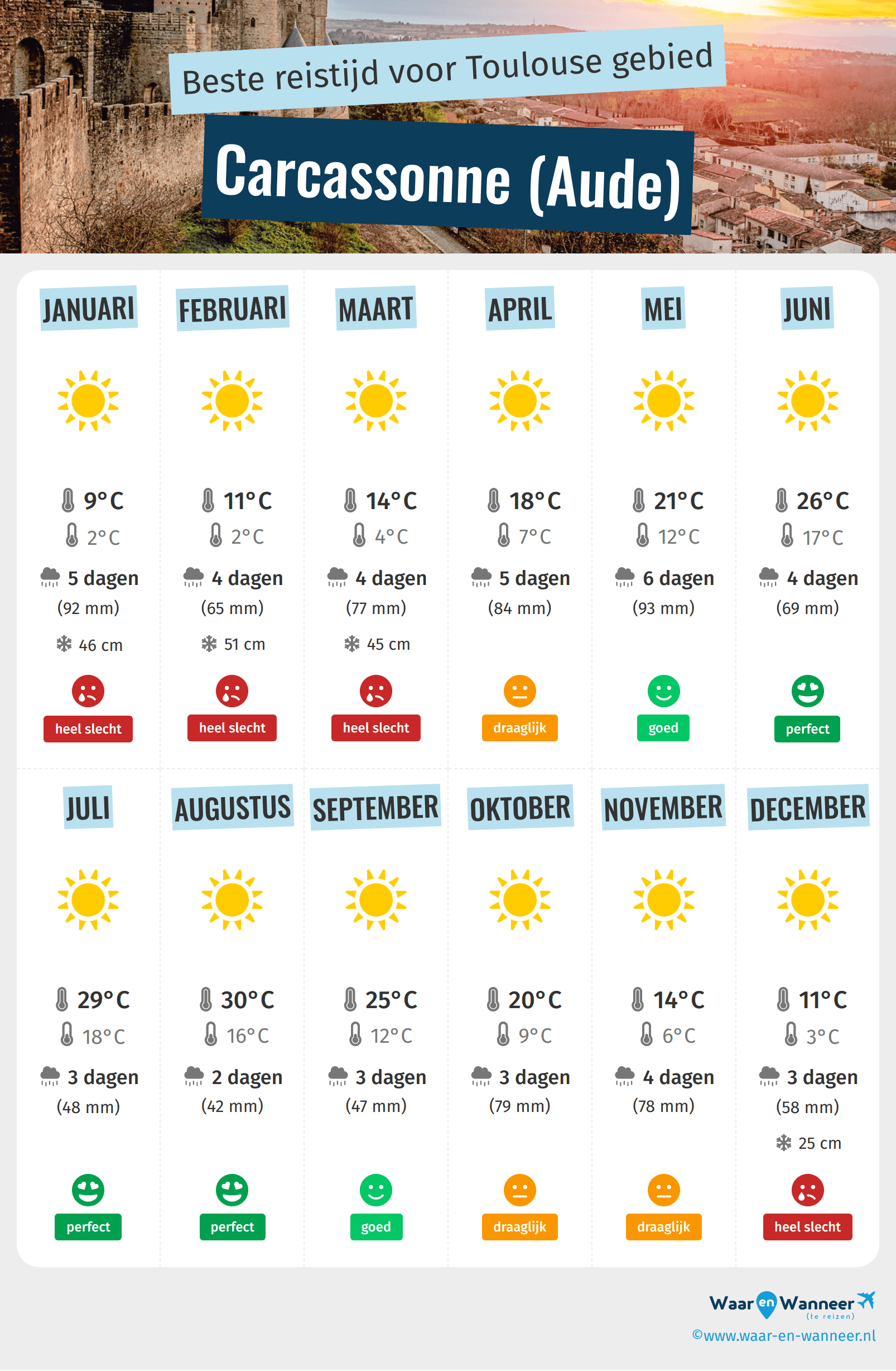 Infographic van de beste tijden om naar Carcassonne (Aude) te gaan