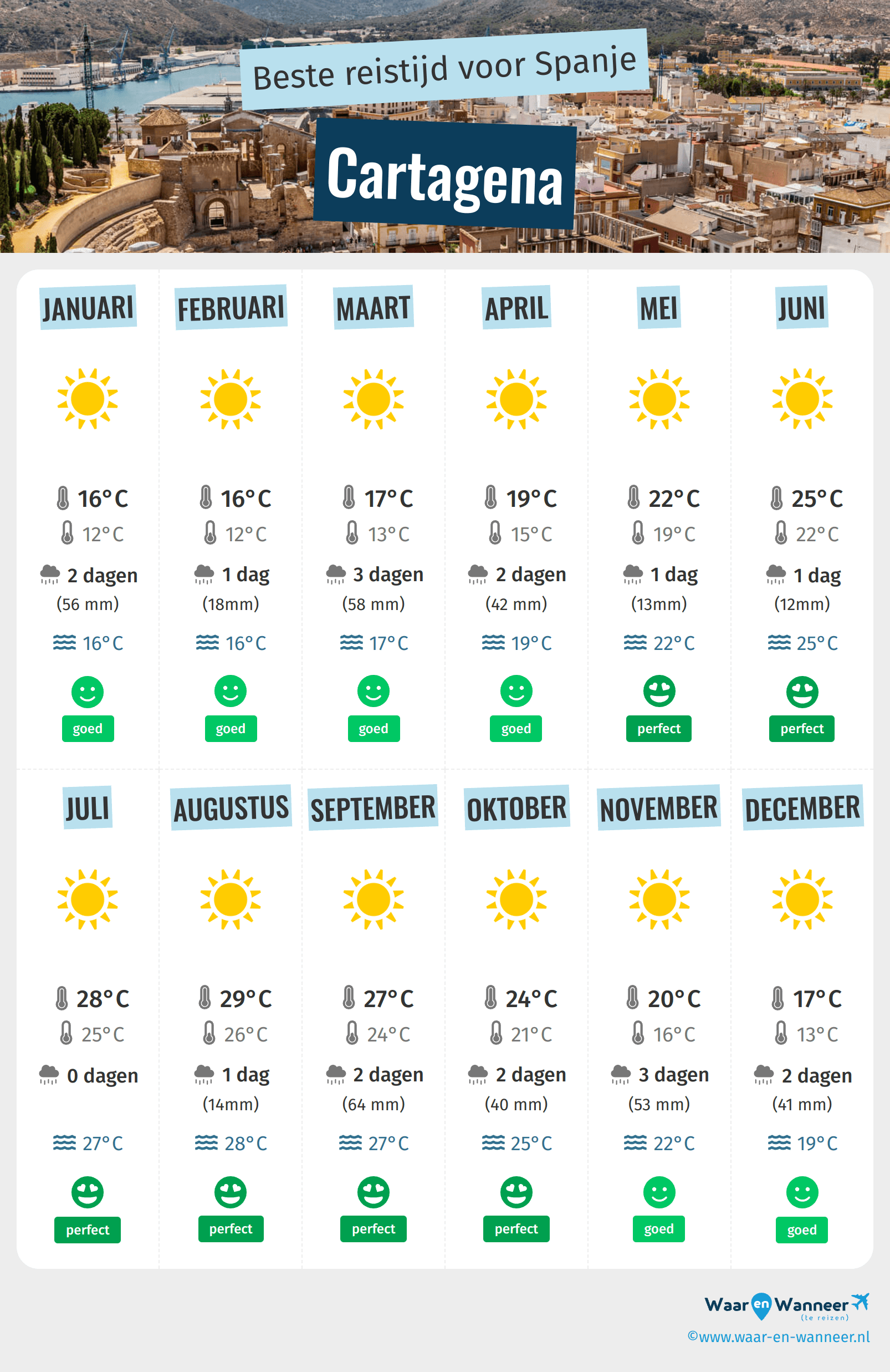Infographic van de beste tijden om naar Cartagena te gaan