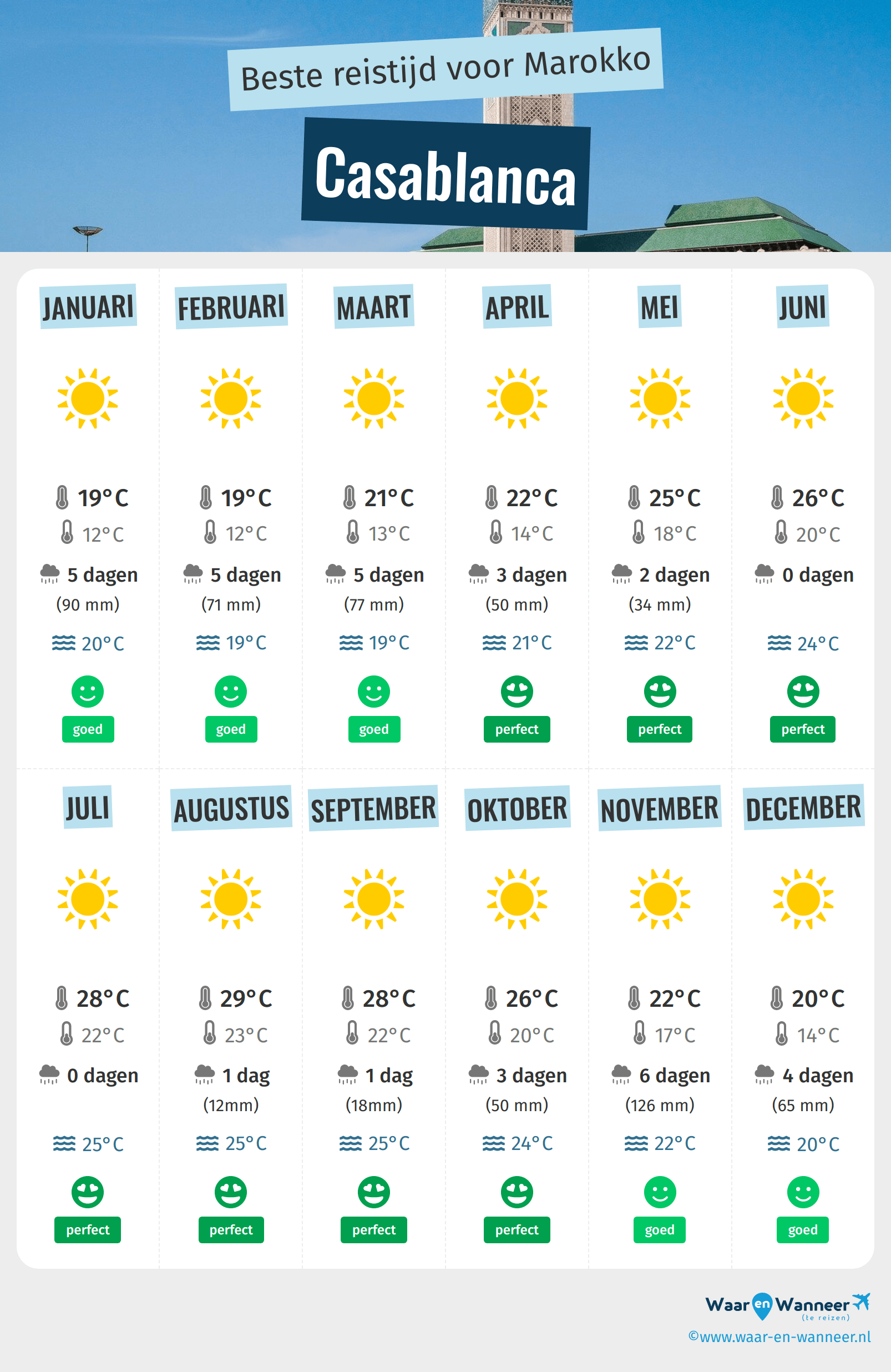 Infographic van de beste tijden om naar Casablanca te gaan