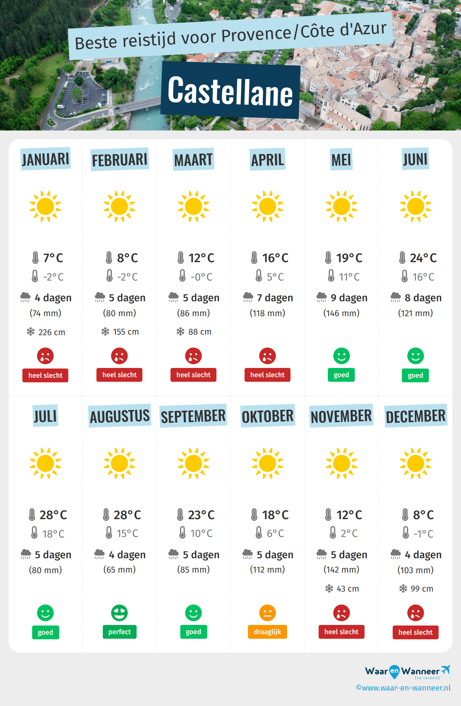 Infographic van de beste tijden om naar Castellane te gaan