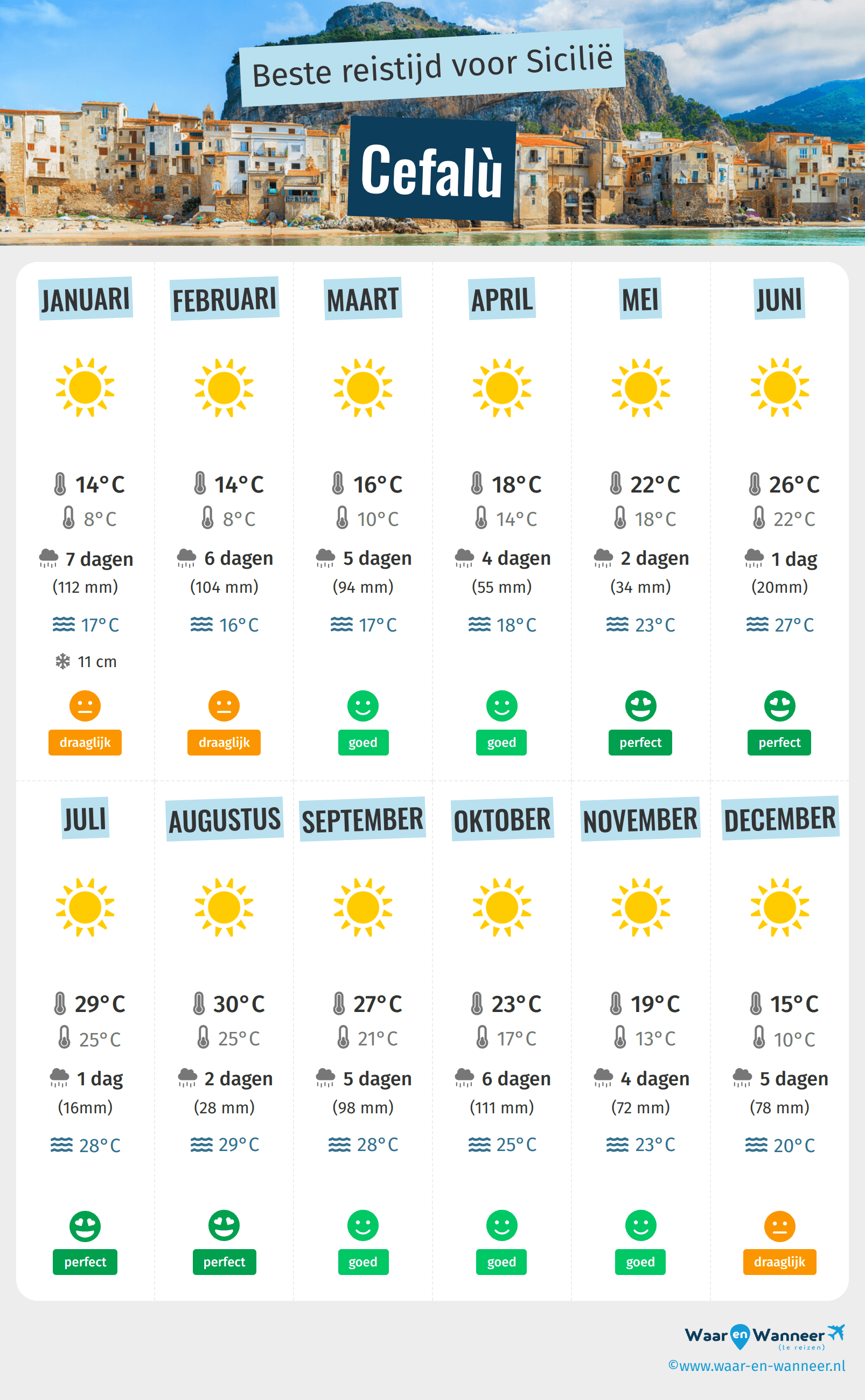 Infographic van de beste tijden om naar Cefalù te gaan