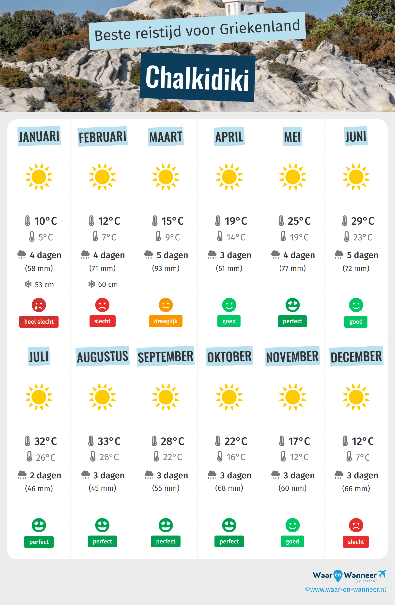 Infographic van de beste tijden om naar Chalkidiki te gaan