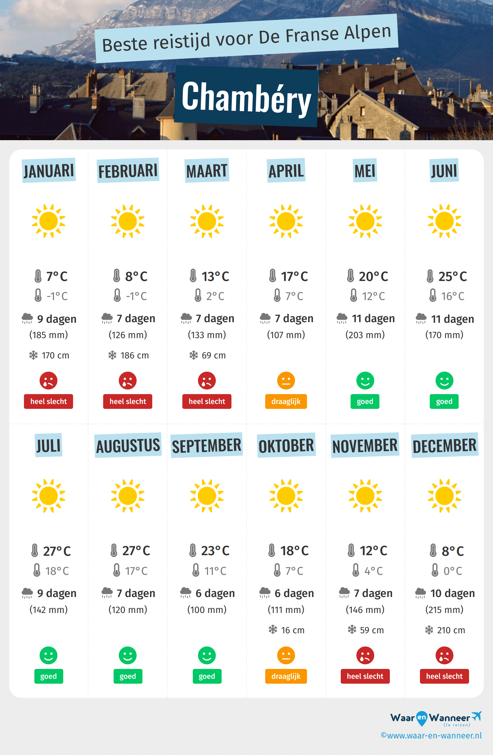 Infographic van de beste tijden om naar Chambéry te gaan