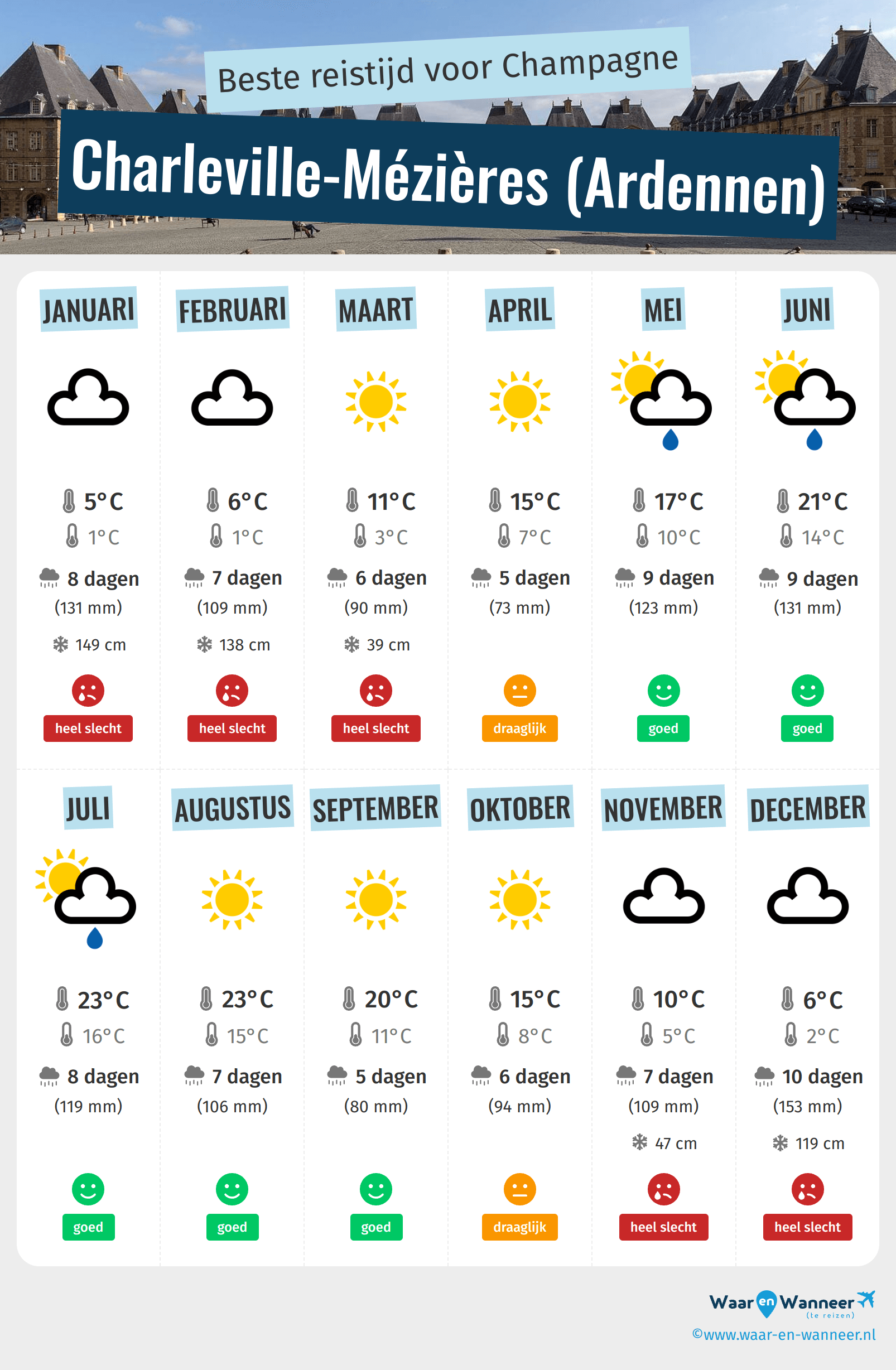 Infographic van de beste tijden om naar Charleville-Mézières (Ardennen) te gaan