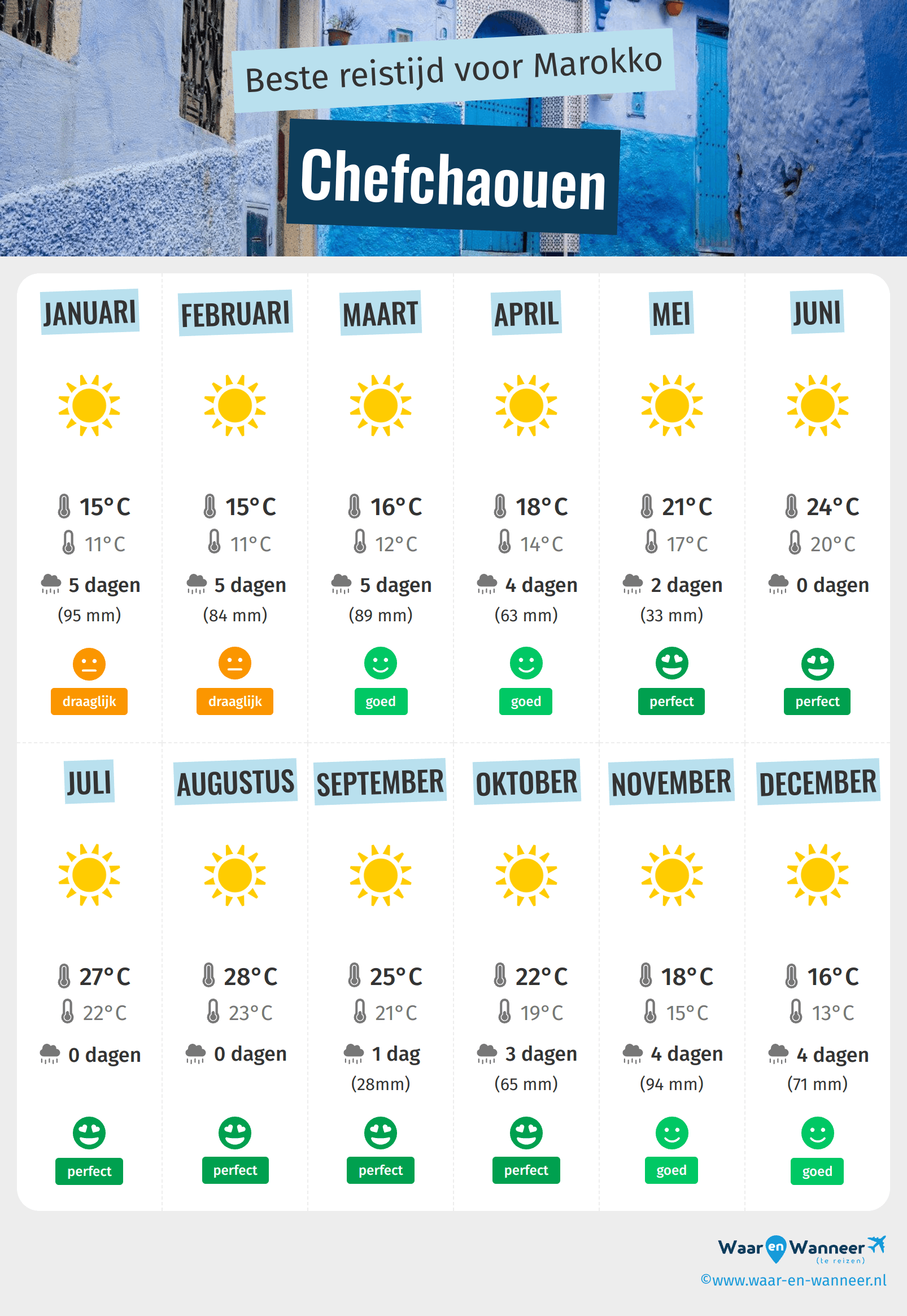 Infographic van de beste tijden om naar Chefchaouen te gaan