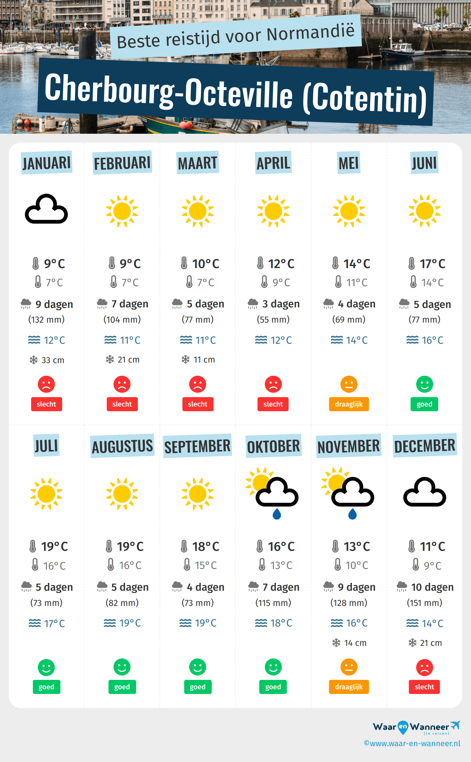 Infographic van de beste tijden om naar Cherbourg-Octeville (Cotentin) te gaan