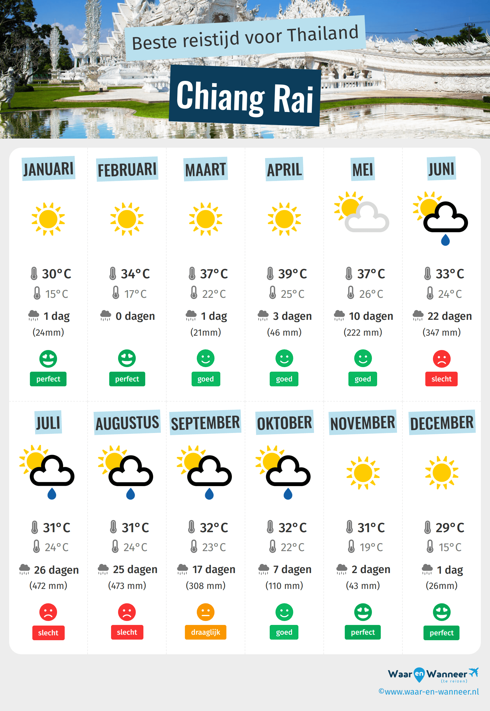 Infographic van de beste tijden om naar Chiang Rai te gaan