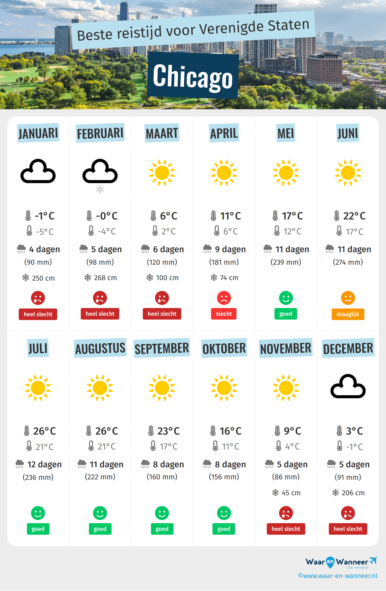 Infographic van de beste tijden om naar Chicago te gaan