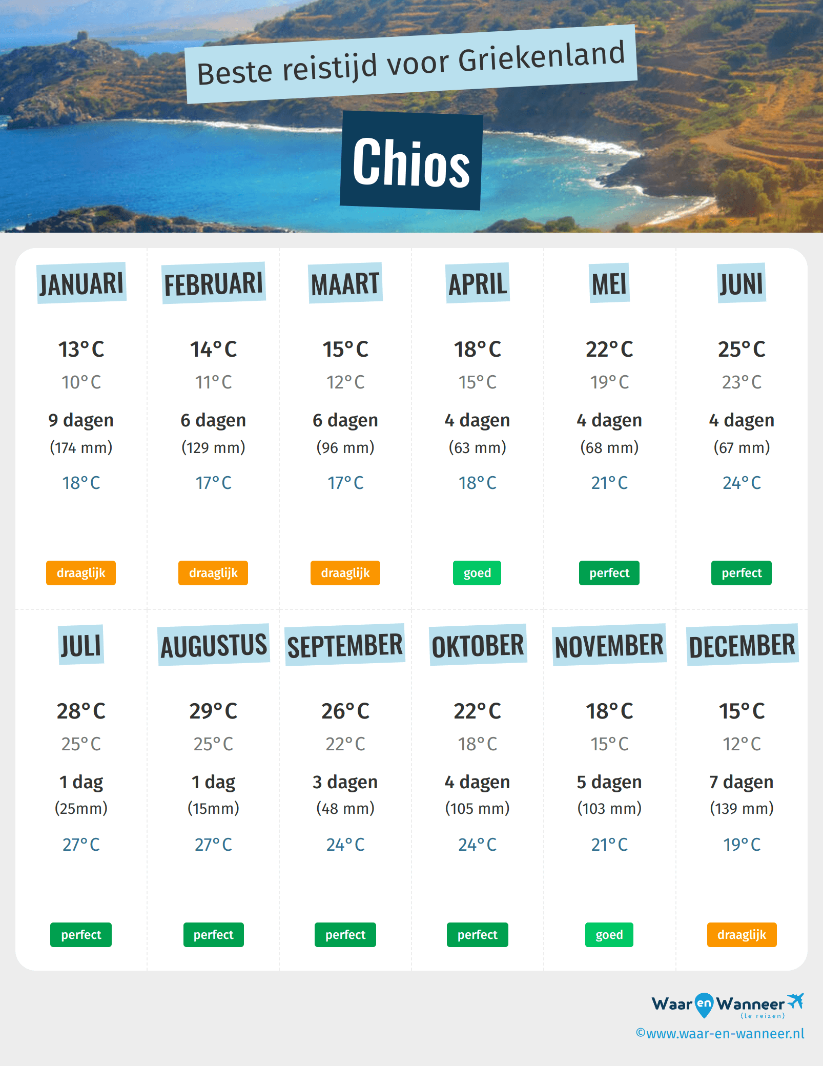 Infographic van de beste tijden om naar Chios te gaan