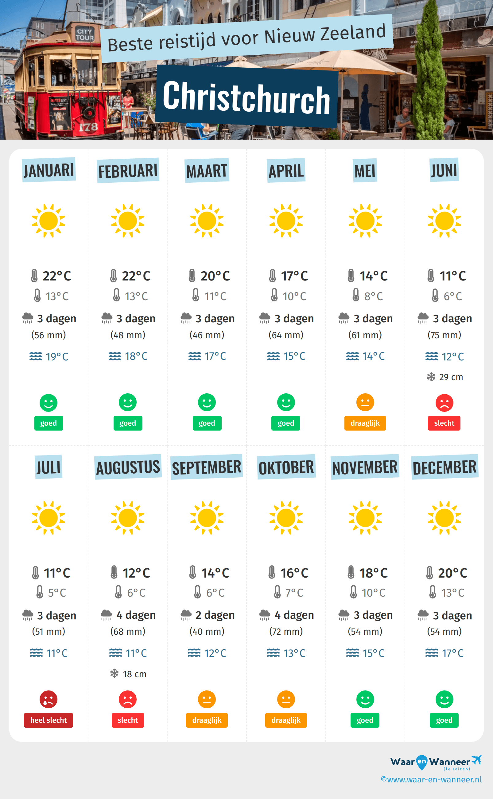 Infographic van de beste tijden om naar Christchurch te gaan
