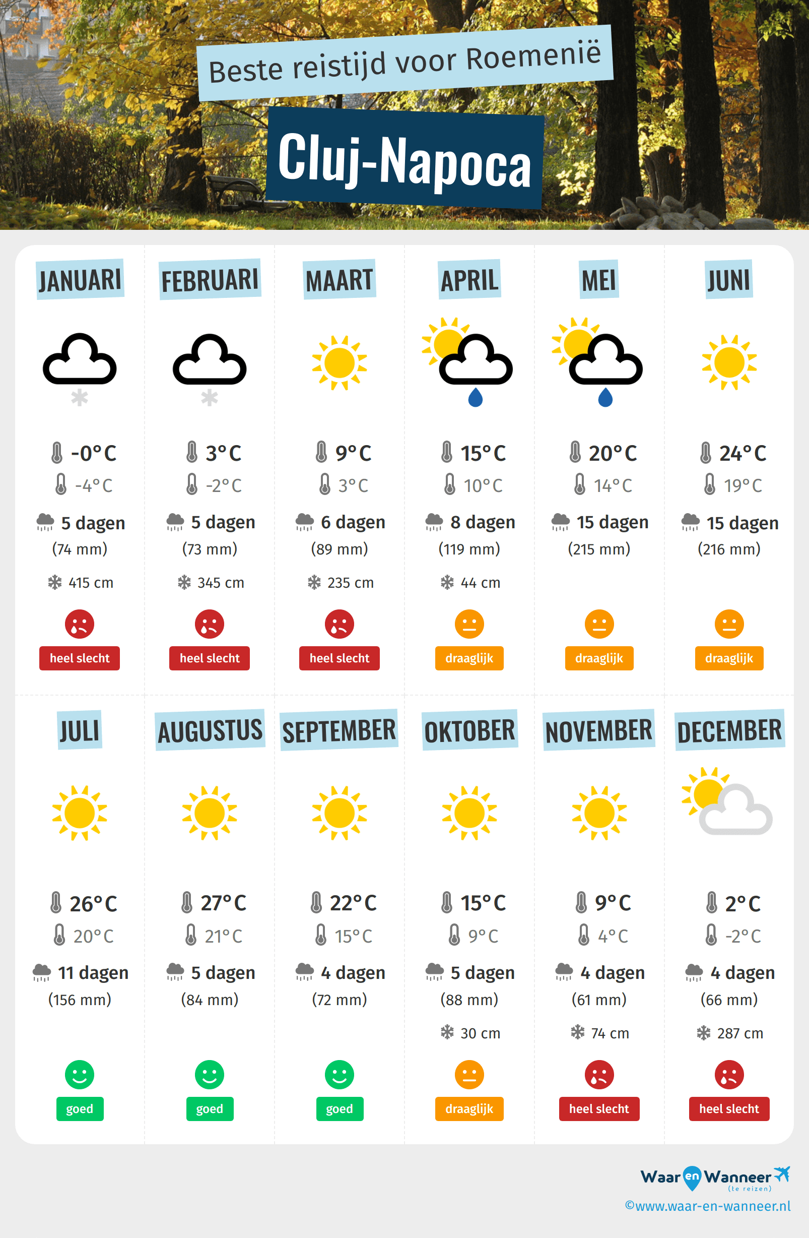Infographic van de beste tijden om naar Cluj-Napoca te gaan