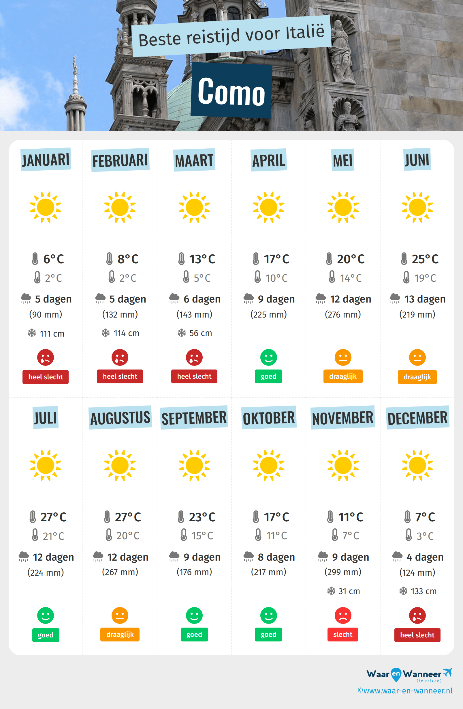 Infographic van de beste tijden om naar Como te gaan