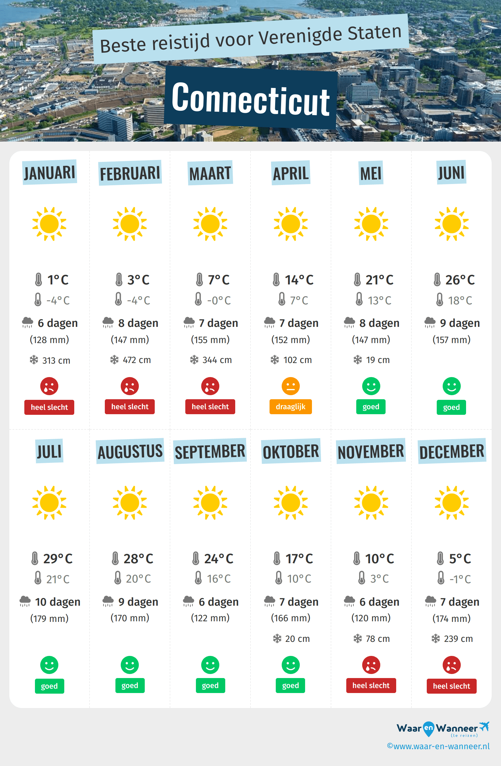 Infographic van de beste tijden om naar Connecticut te gaan