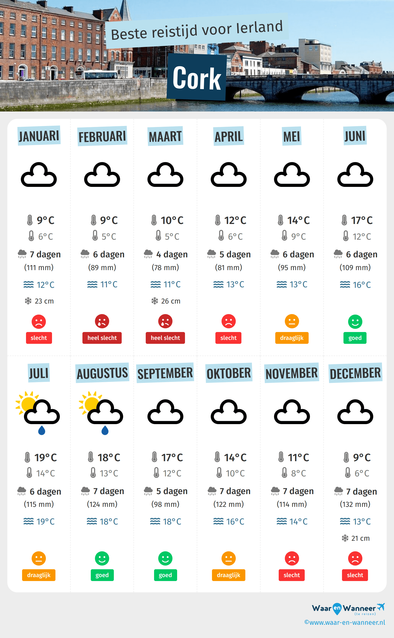 Infographic van de beste tijden om naar Cork te gaan