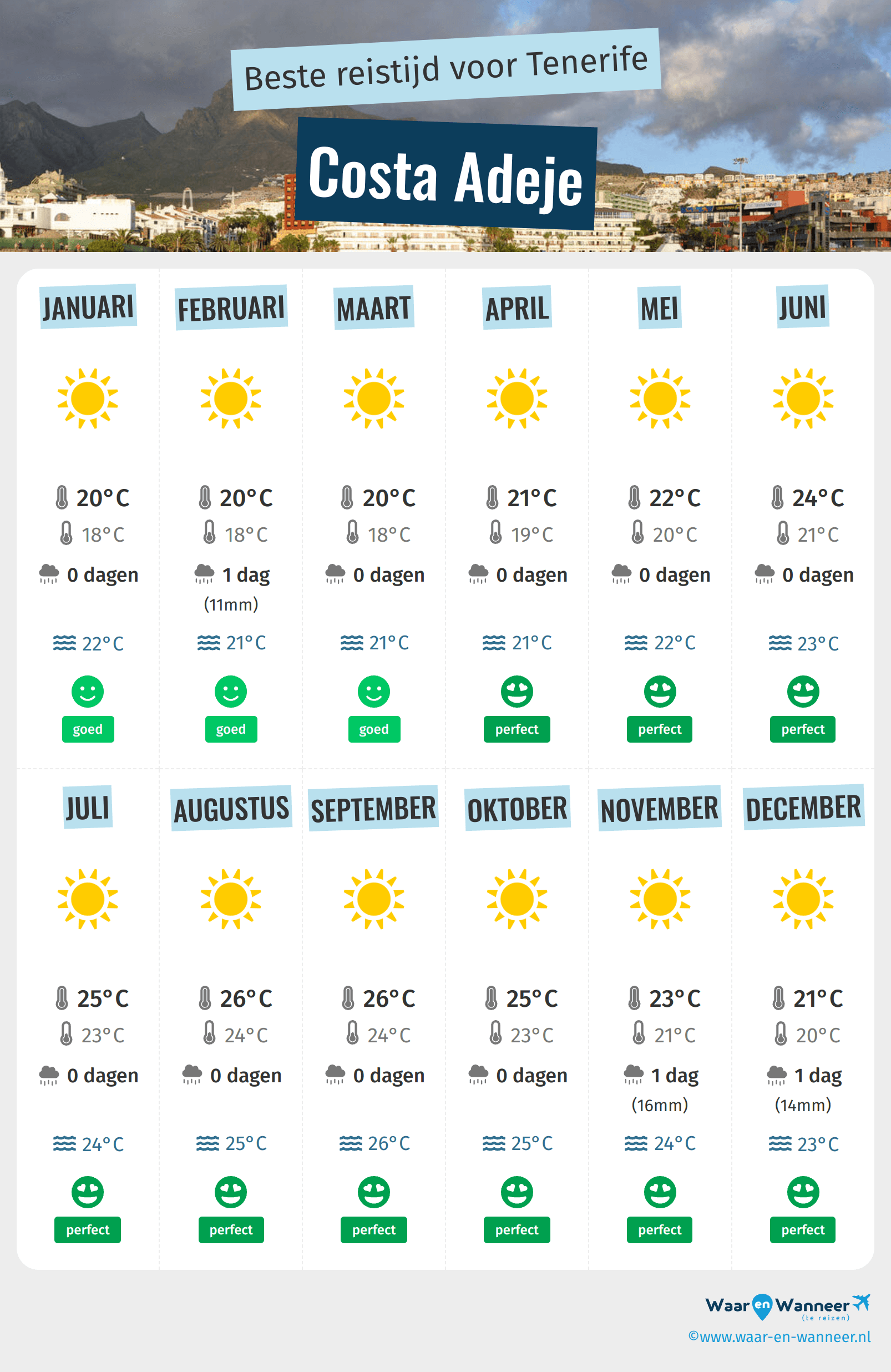 Infographic van de beste tijden om naar Costa Adeje te gaan
