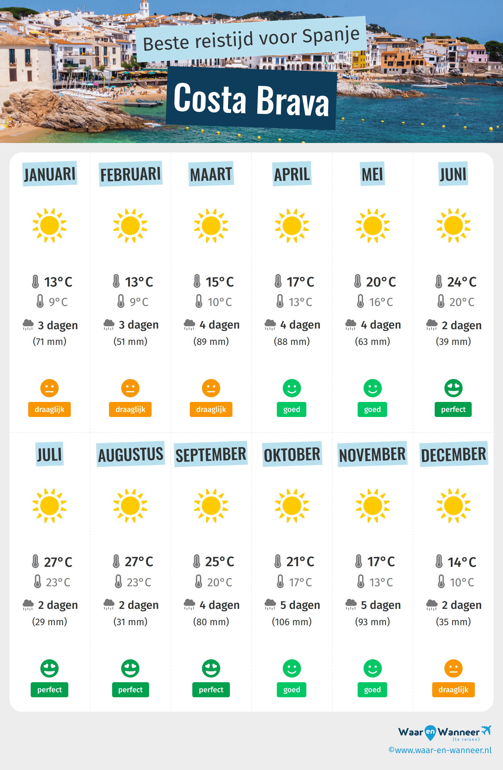 Infographic van de beste tijden om naar Costa Brava te gaan
