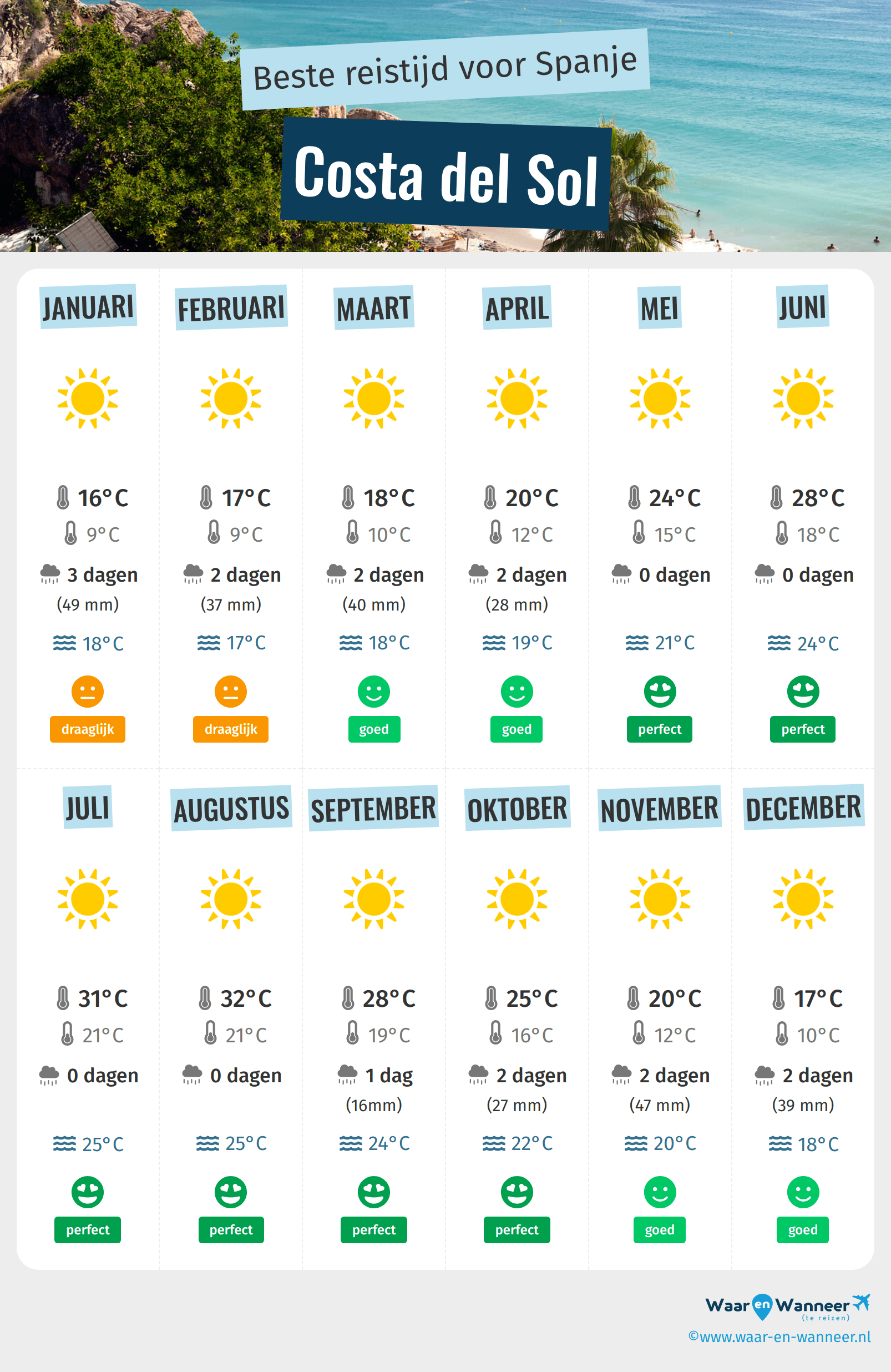 Infographic van de beste tijden om naar Costa del Sol te gaan