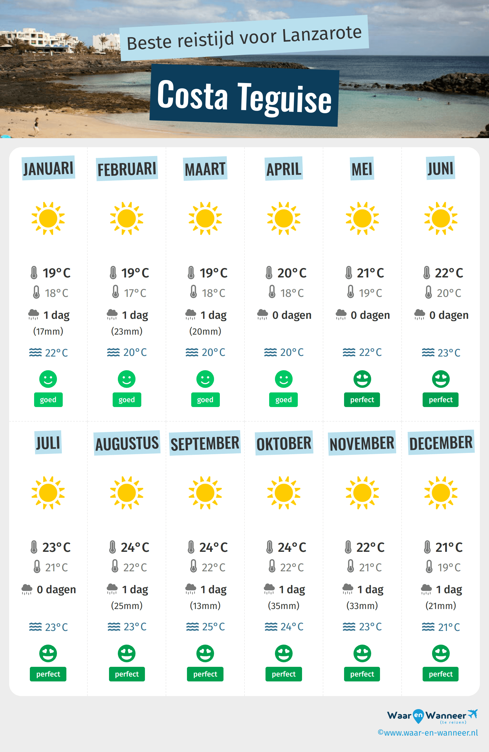 Infographic van de beste tijden om naar Costa Teguise te gaan