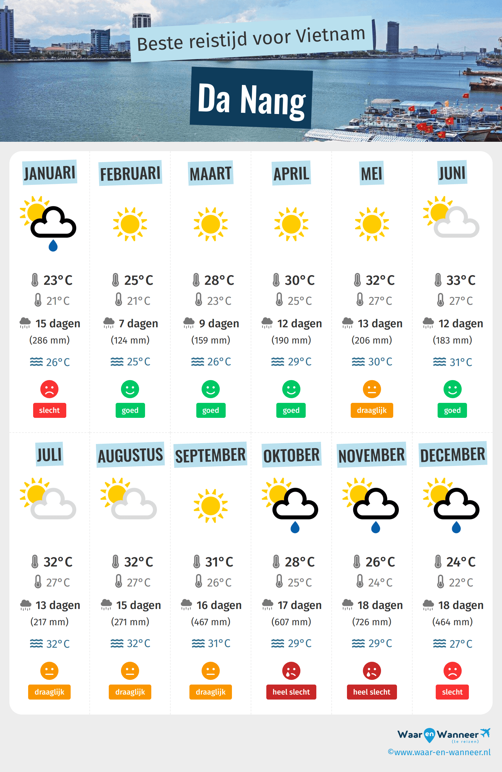 Infographic van de beste tijden om naar Da Nang te gaan