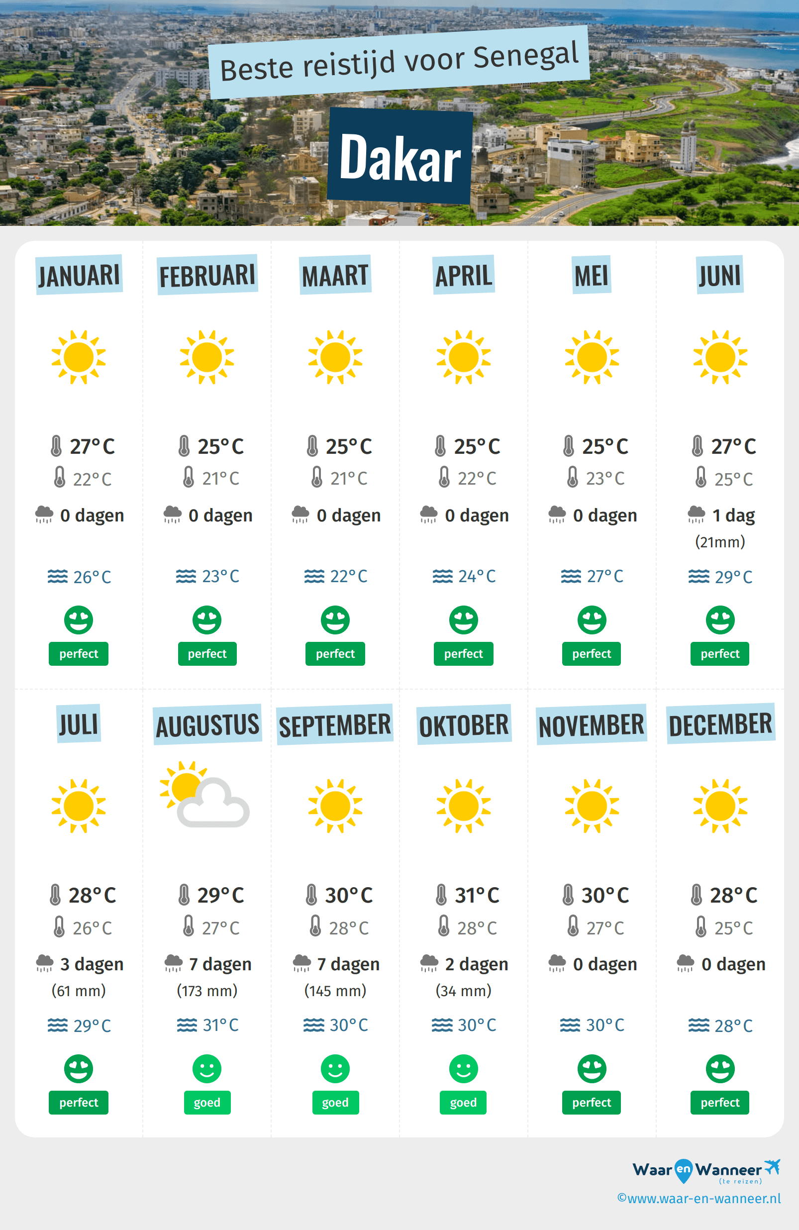 Infographic van de beste tijden om naar Dakar te gaan