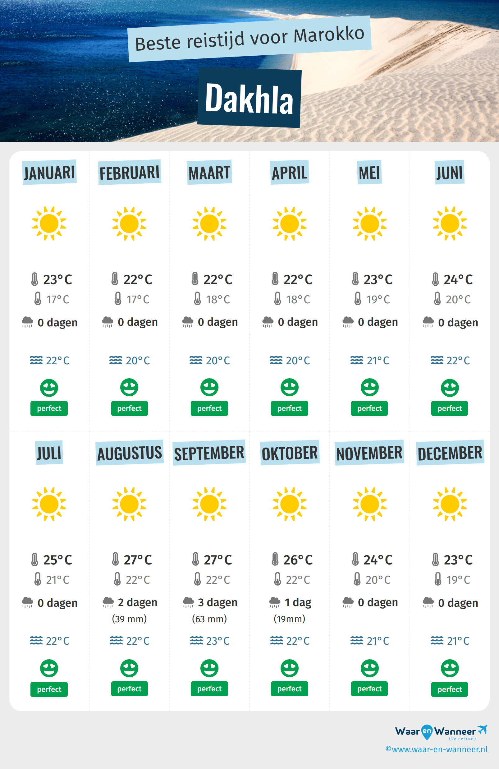 Infographic van de beste tijden om naar Dakhla te gaan