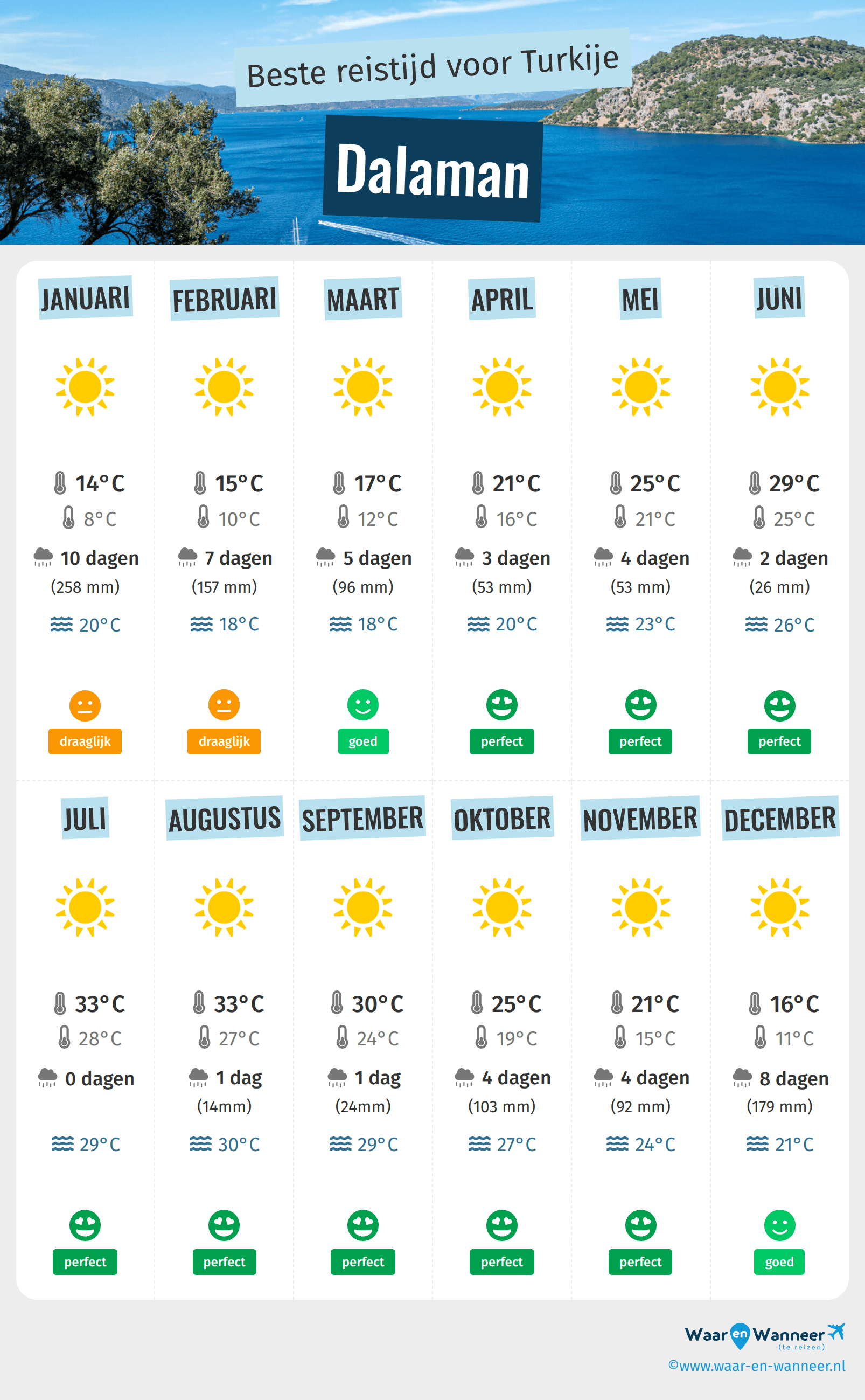 Infographic van de beste tijden om naar Dalaman te gaan