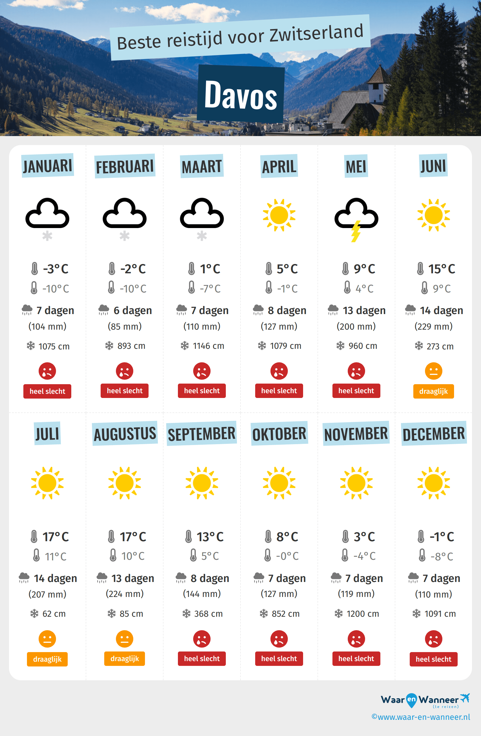 Infographic van de beste tijden om naar Davos te gaan